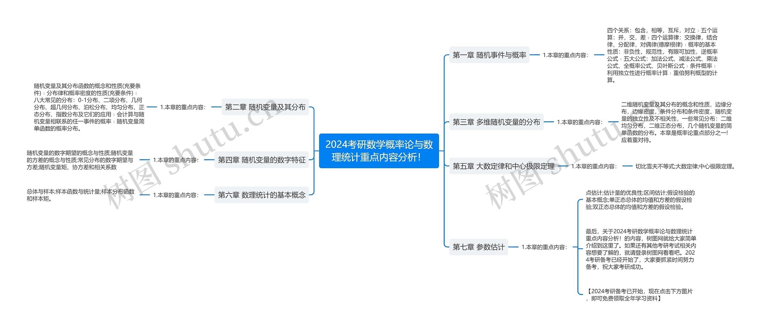 2024考研数学概率论与数理统计重点内容分析！