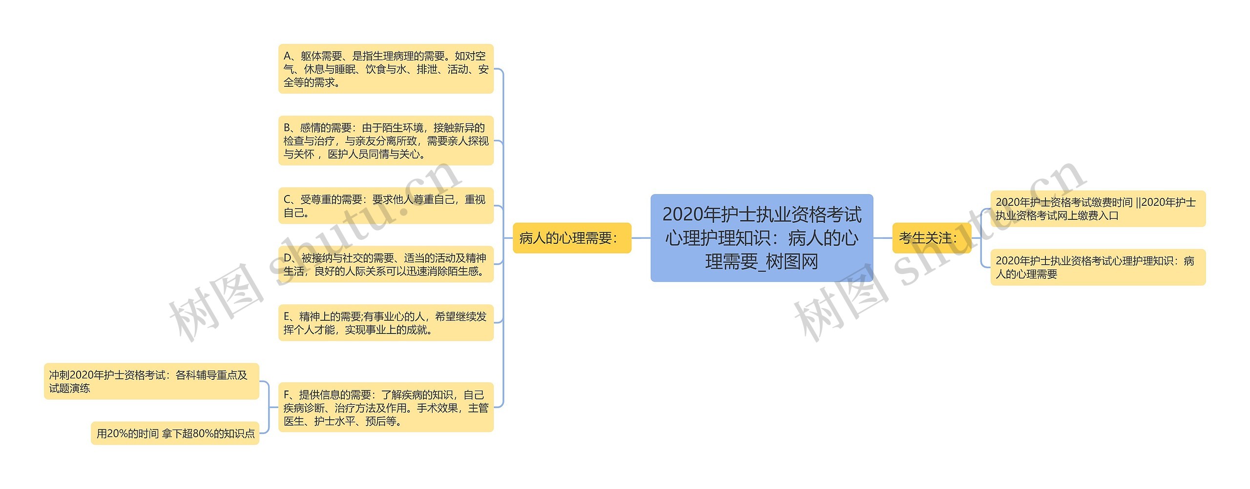 2020年护士执业资格考试心理护理知识：病人的心理需要
