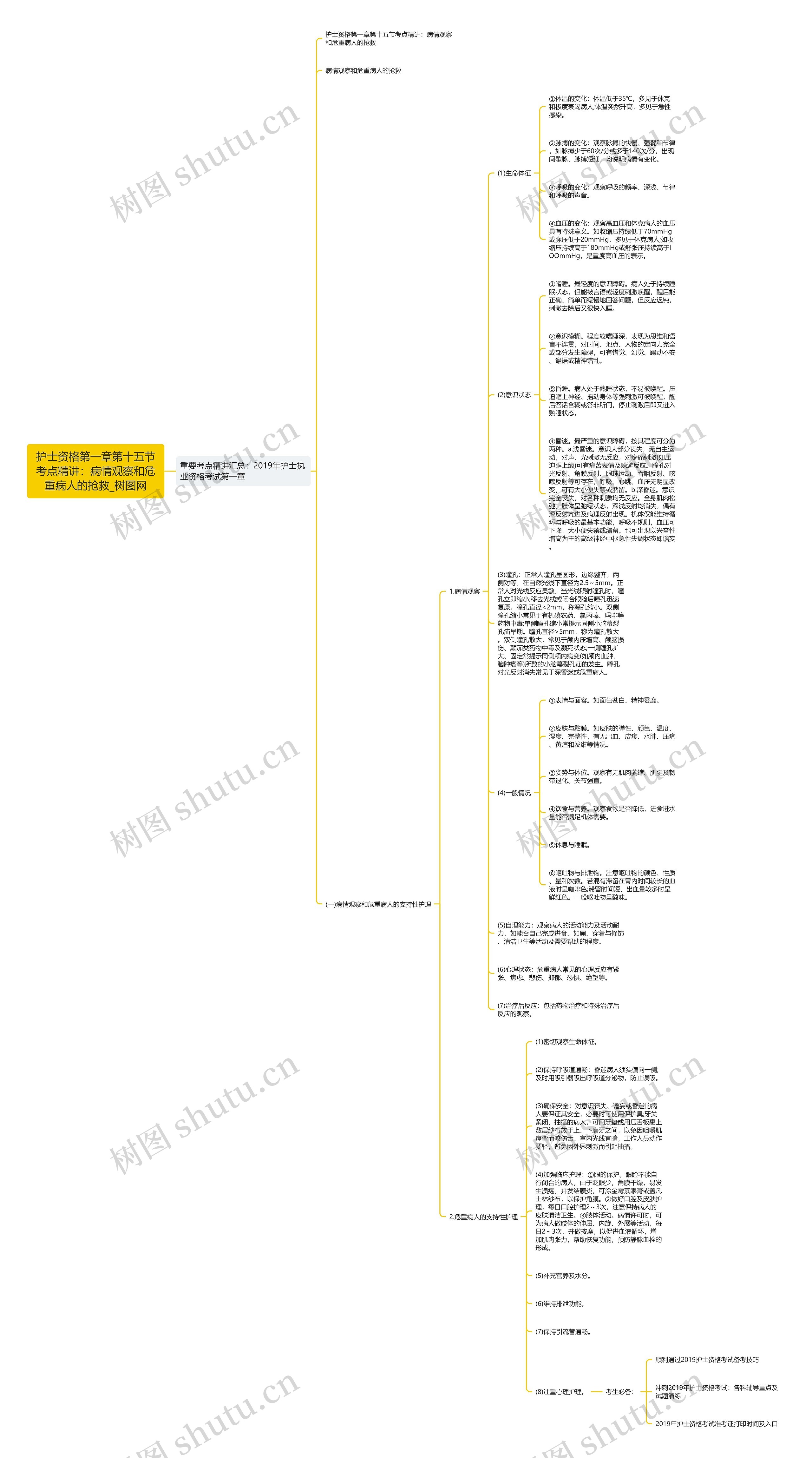 护士资格第一章第十五节考点精讲:病情观察和危重病人的抢救 护士资格第一章第十五节考点精讲:病情观察和危重病人的抢救