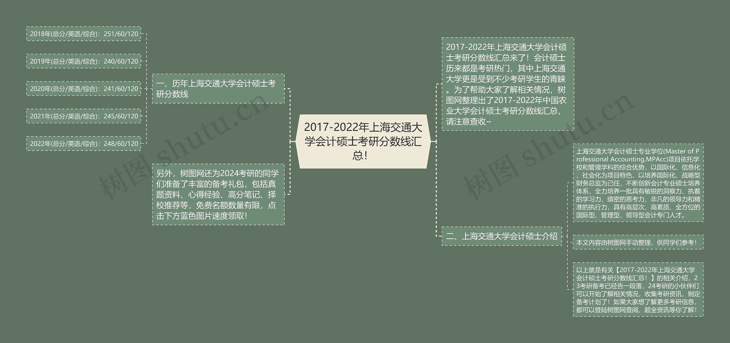 2017-2022年上海交通大学会计硕士考研分数线汇总！思维导图