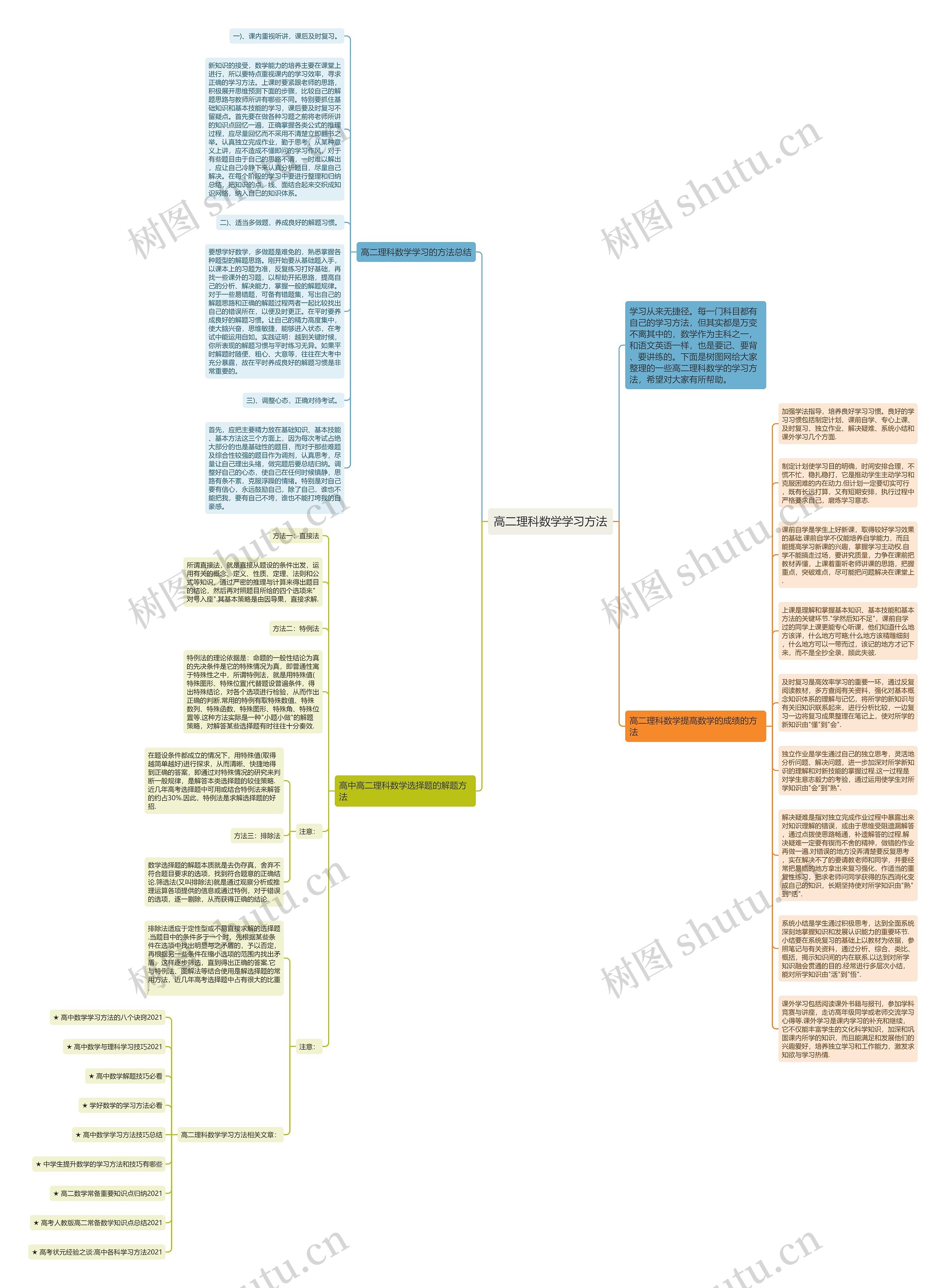 高二理科数学学习方法思维导图