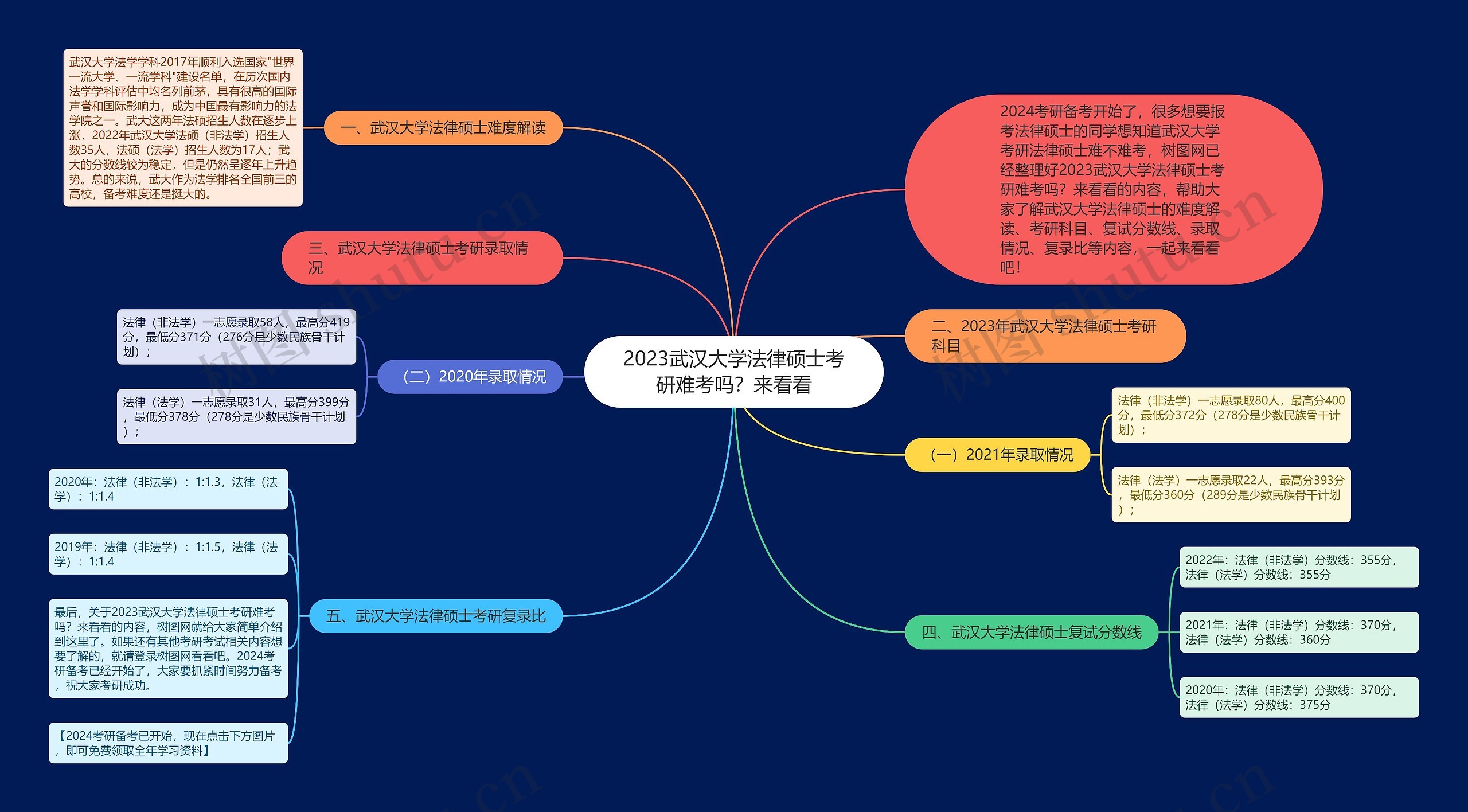 2023武汉大学法律硕士考研难考吗？来看看思维导图