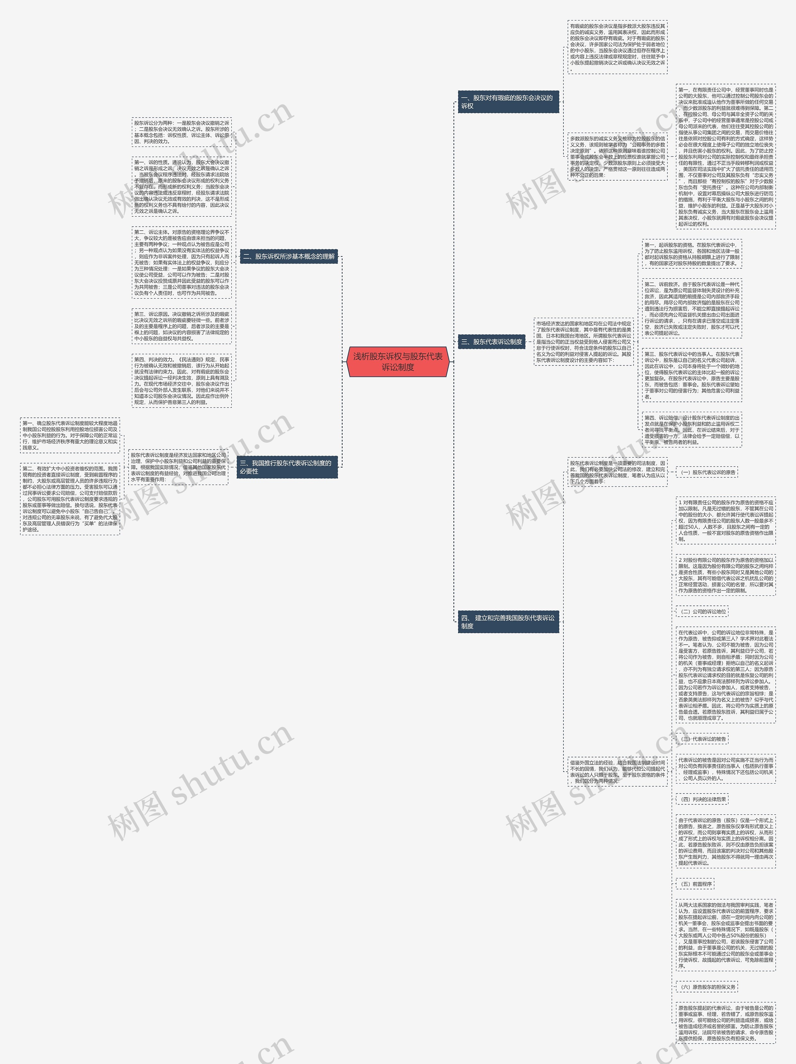 浅析股东诉权与股东代表诉讼制度思维导图