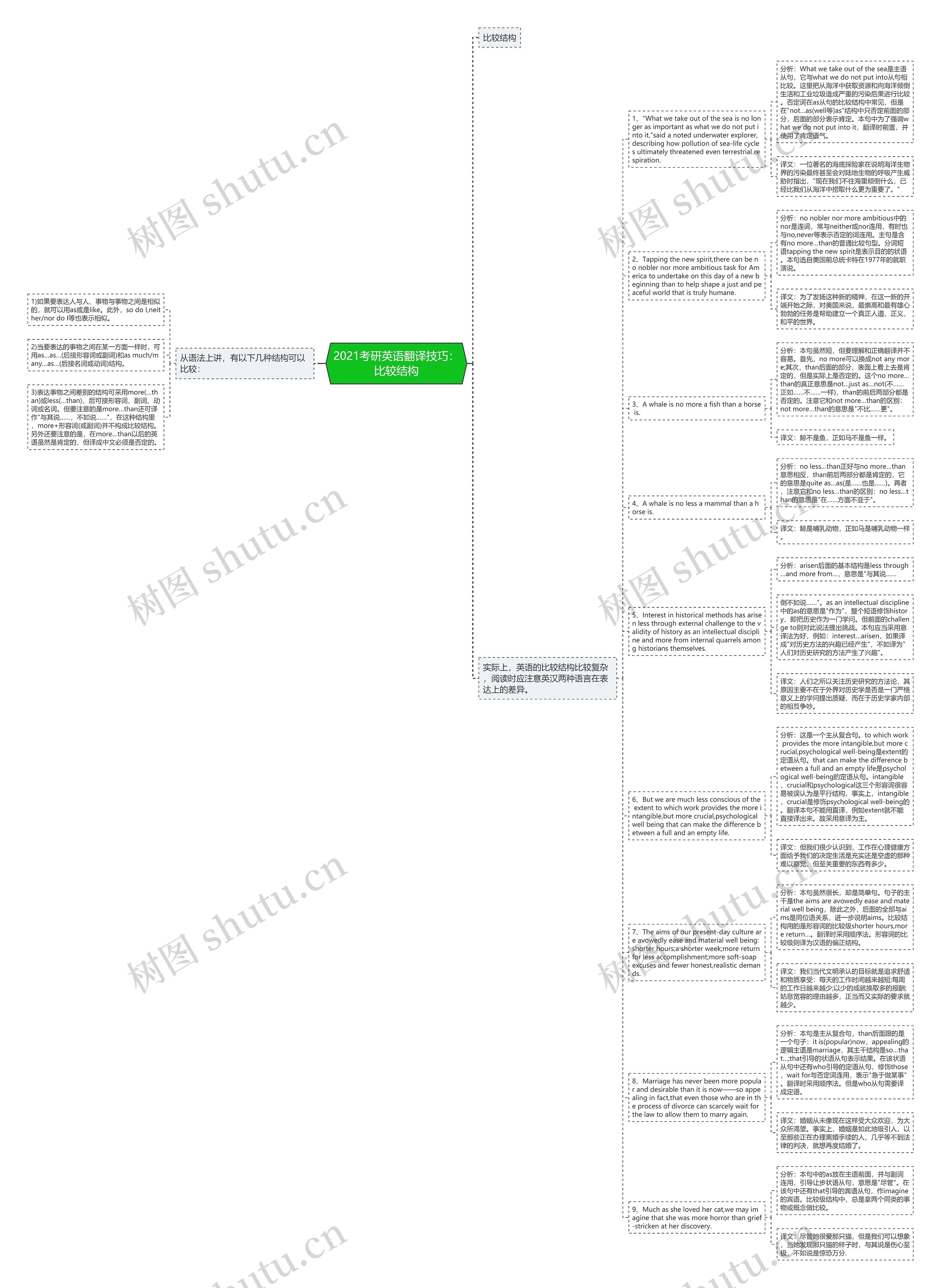 2021考研英语翻译技巧：比较结构