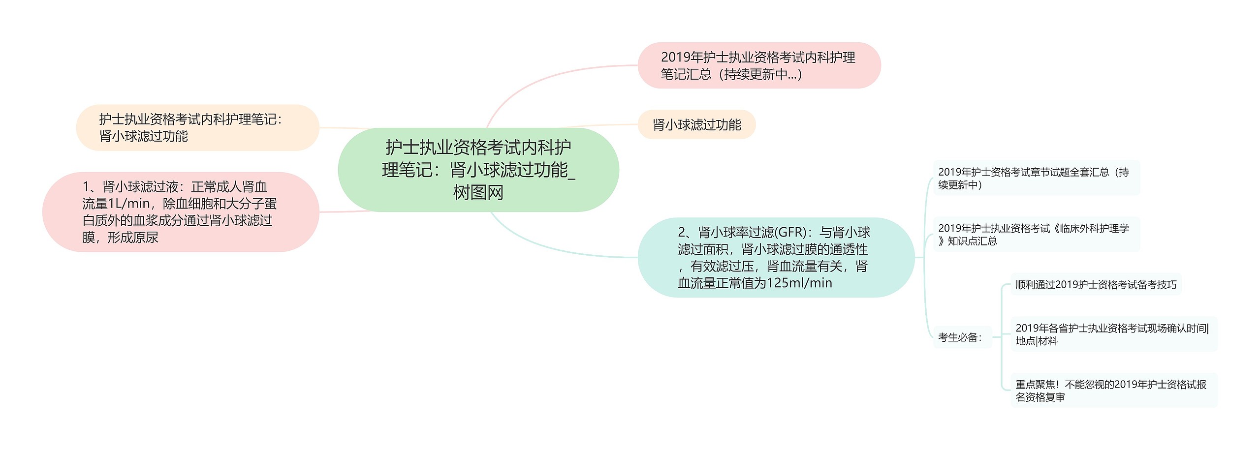 护士执业资格考试内科护理笔记：肾小球滤过功能