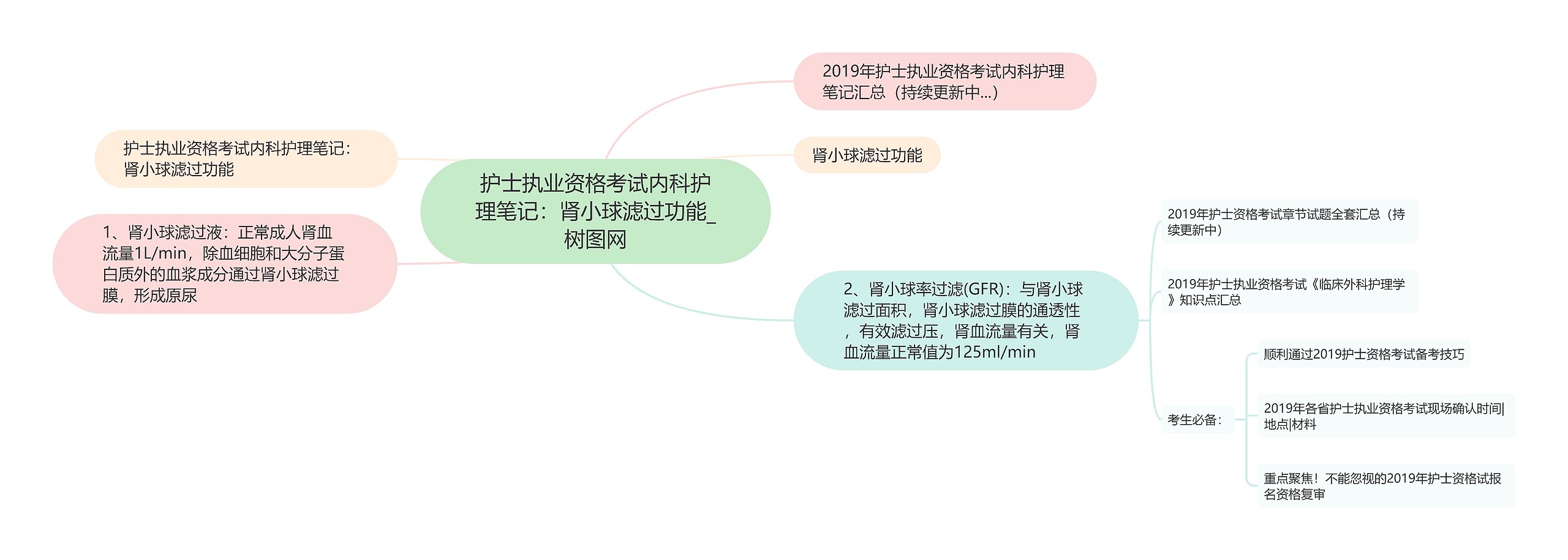 护士执业资格考试内科护理笔记：肾小球滤过功能思维导图