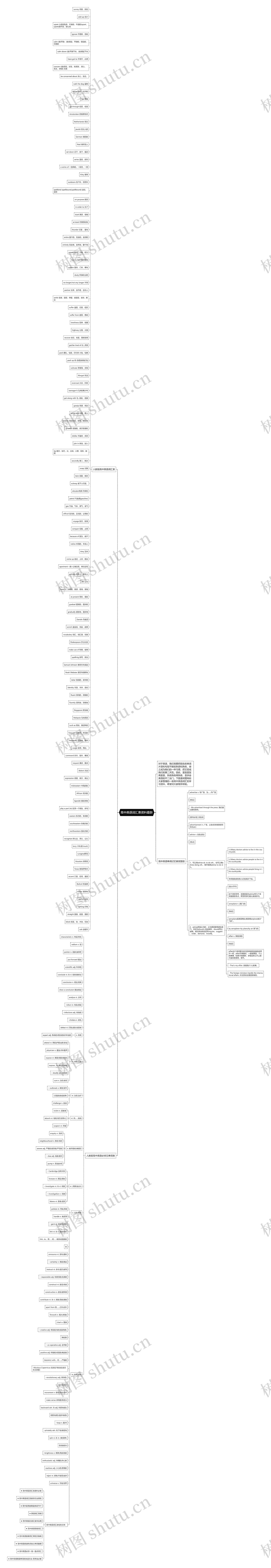 高中英语词汇表资料最新思维导图