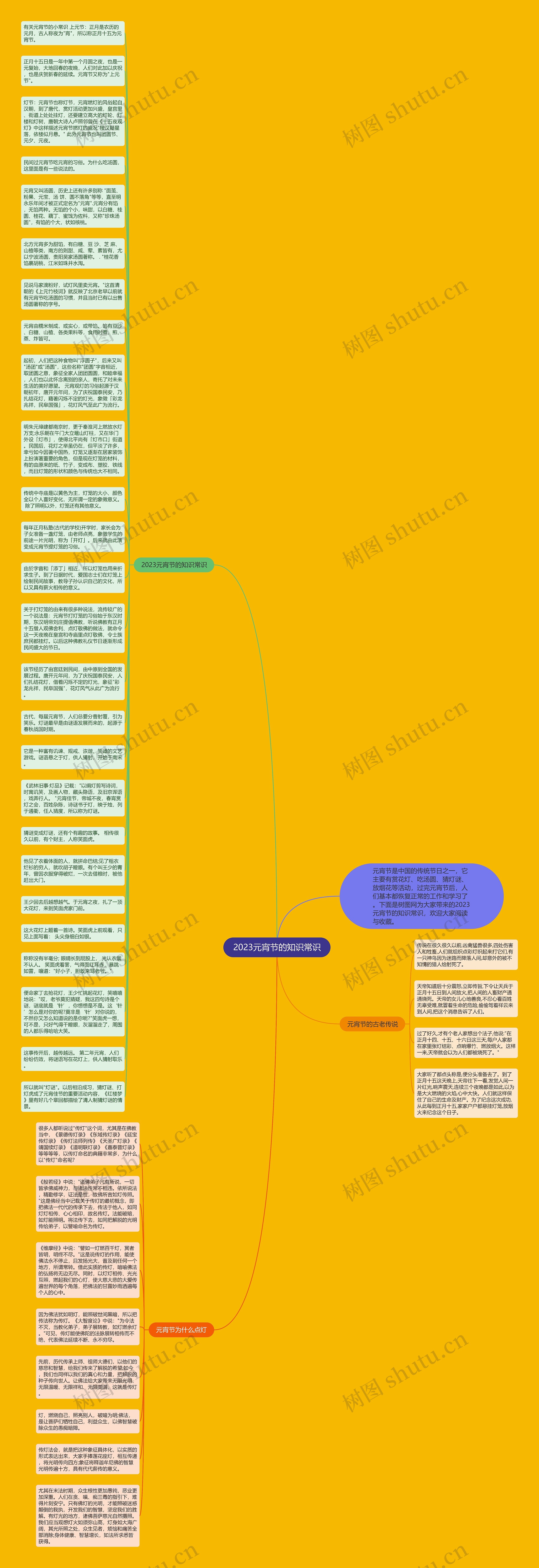 2023元宵节的知识常识思维导图