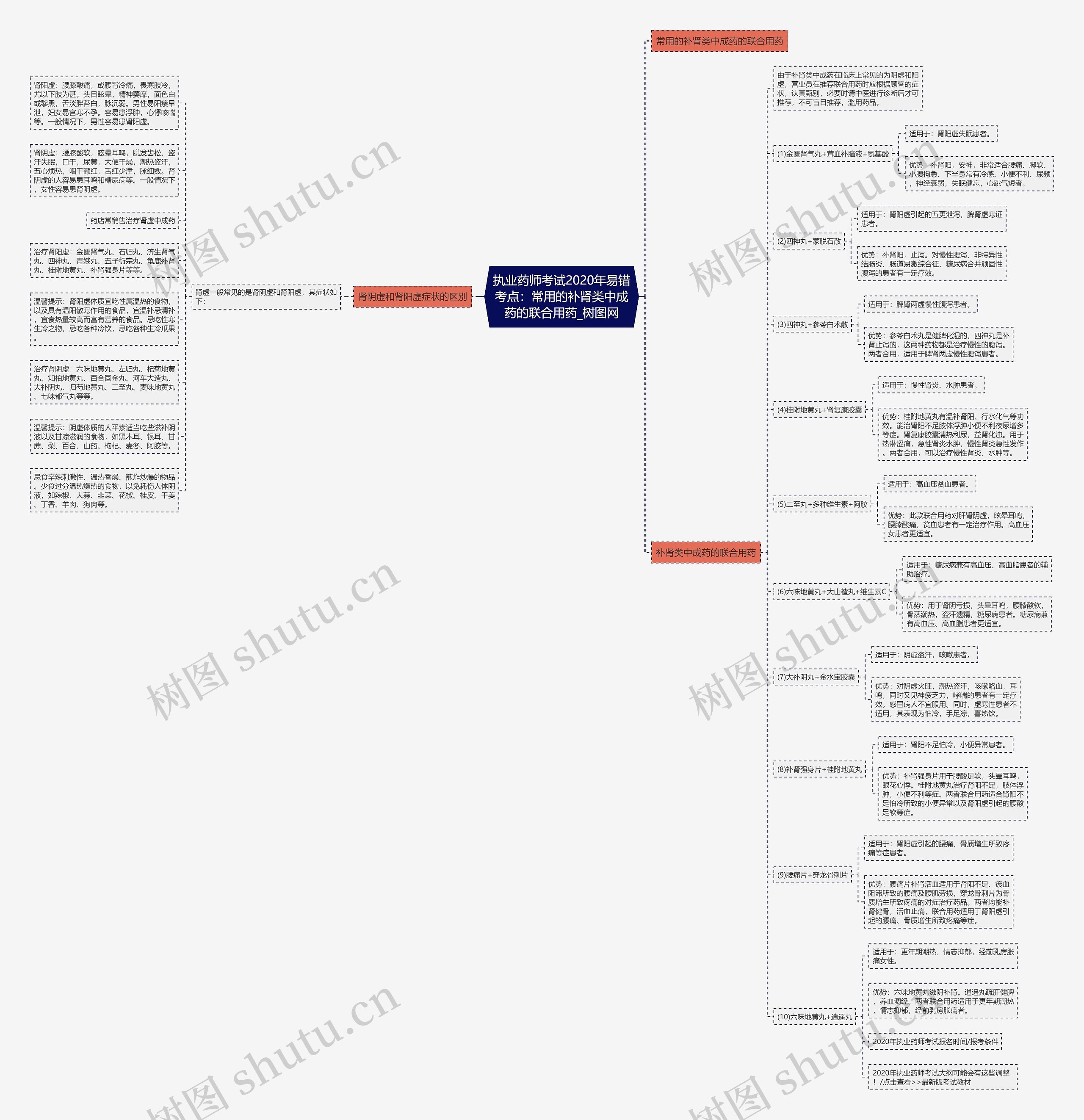 执业药师考试2020年易错考点:常用的补肾类中成药的联合用药 执业药师考试2020年易错考点:常用的补肾类中成药的联合用药