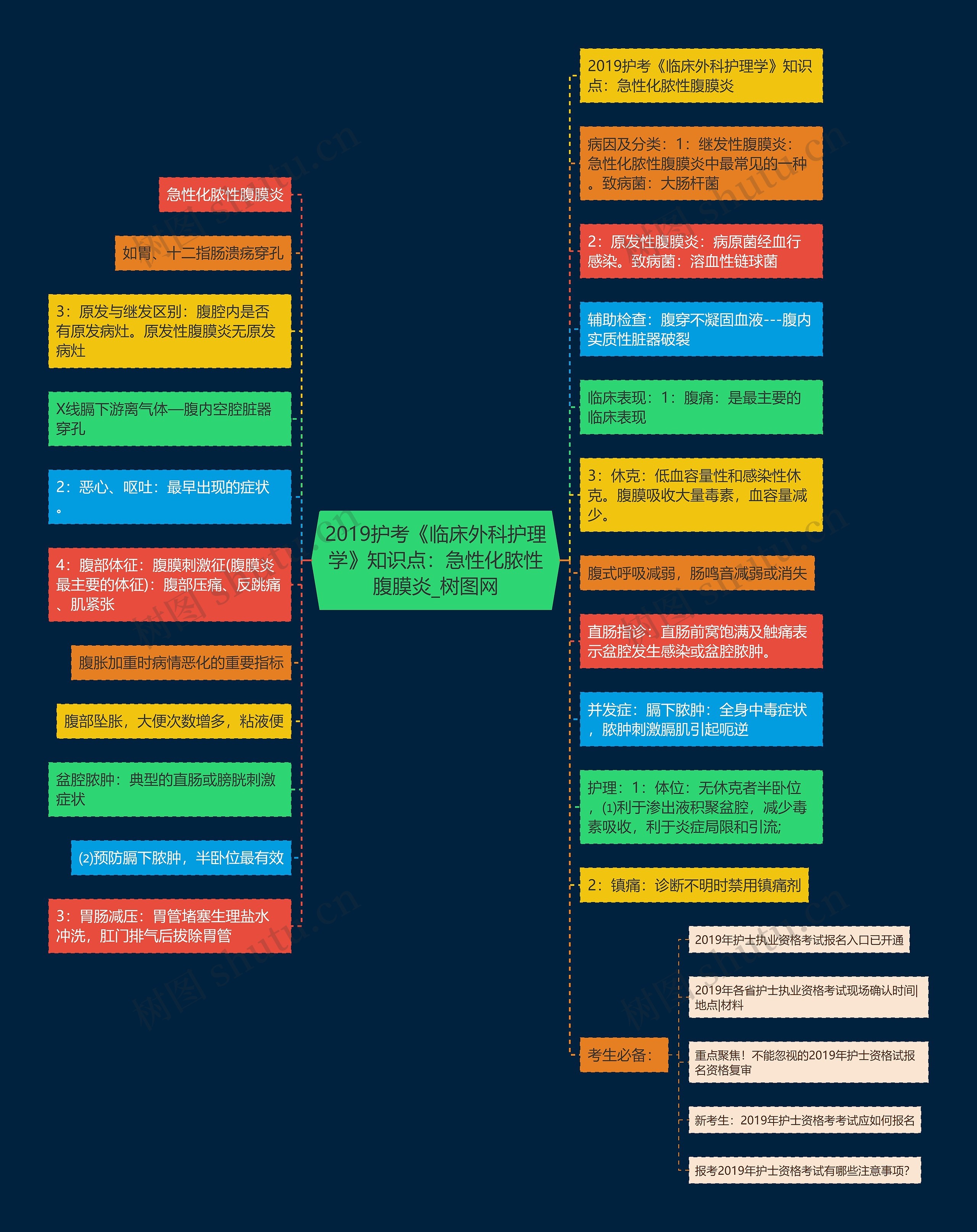 2019护考《临床外科护理学》知识点：急性化脓性腹膜炎思维导图