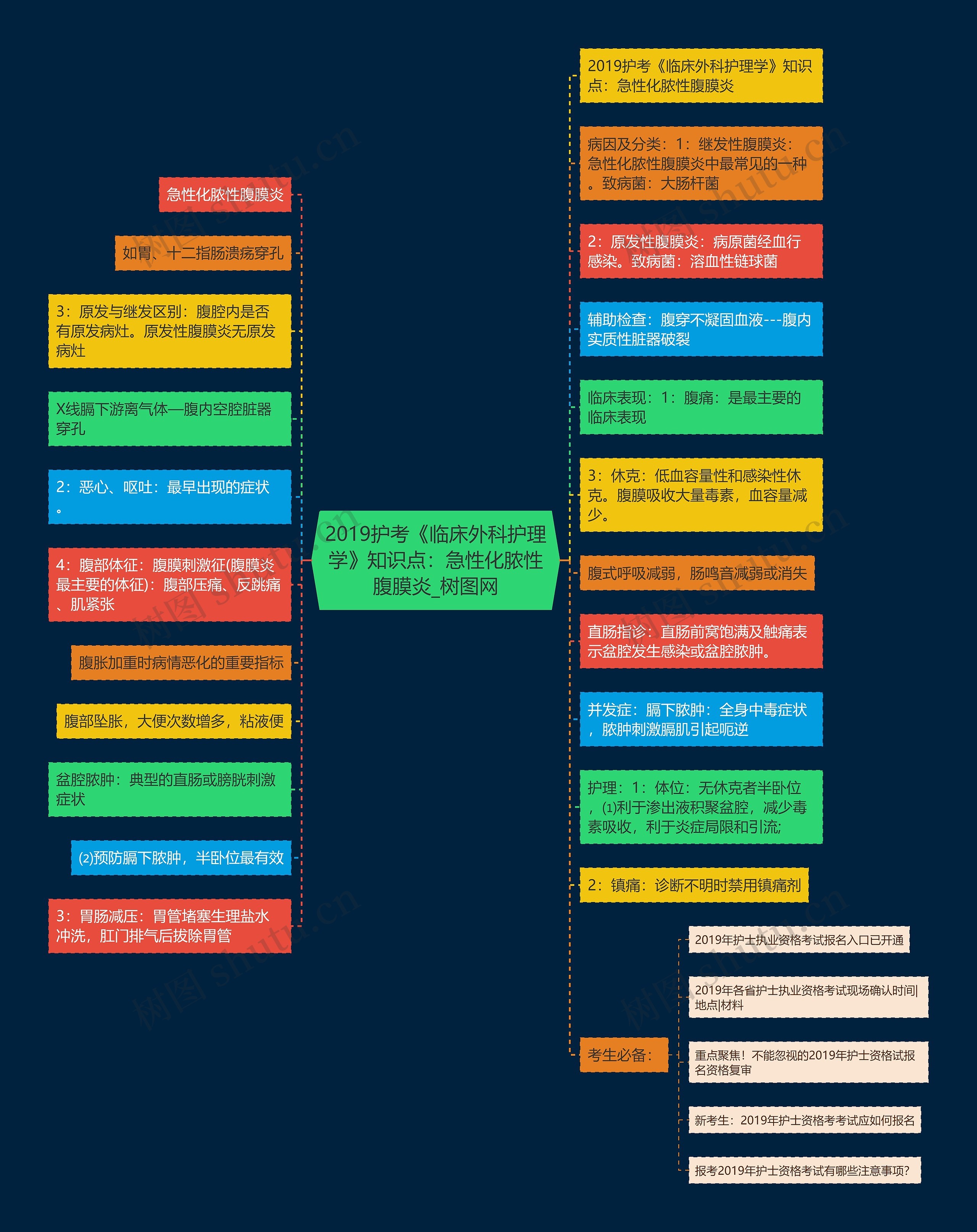 2019护考《临床外科护理学》知识点:急性化脓性腹膜炎 2019护考《临床外科护理学》知识点:急性化脓性腹膜炎