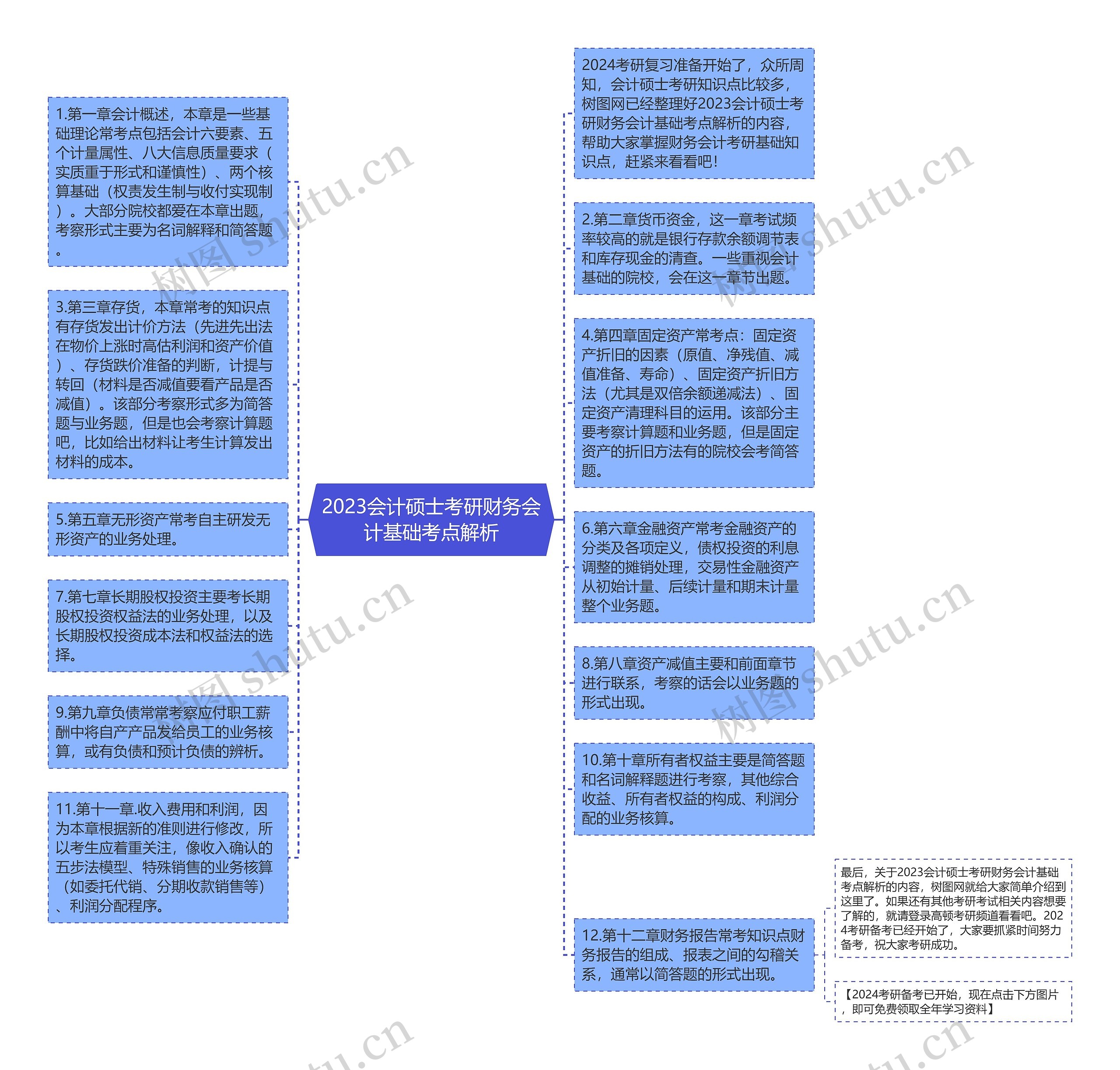 2023会计硕士考研财务会计基础考点解析思维导图