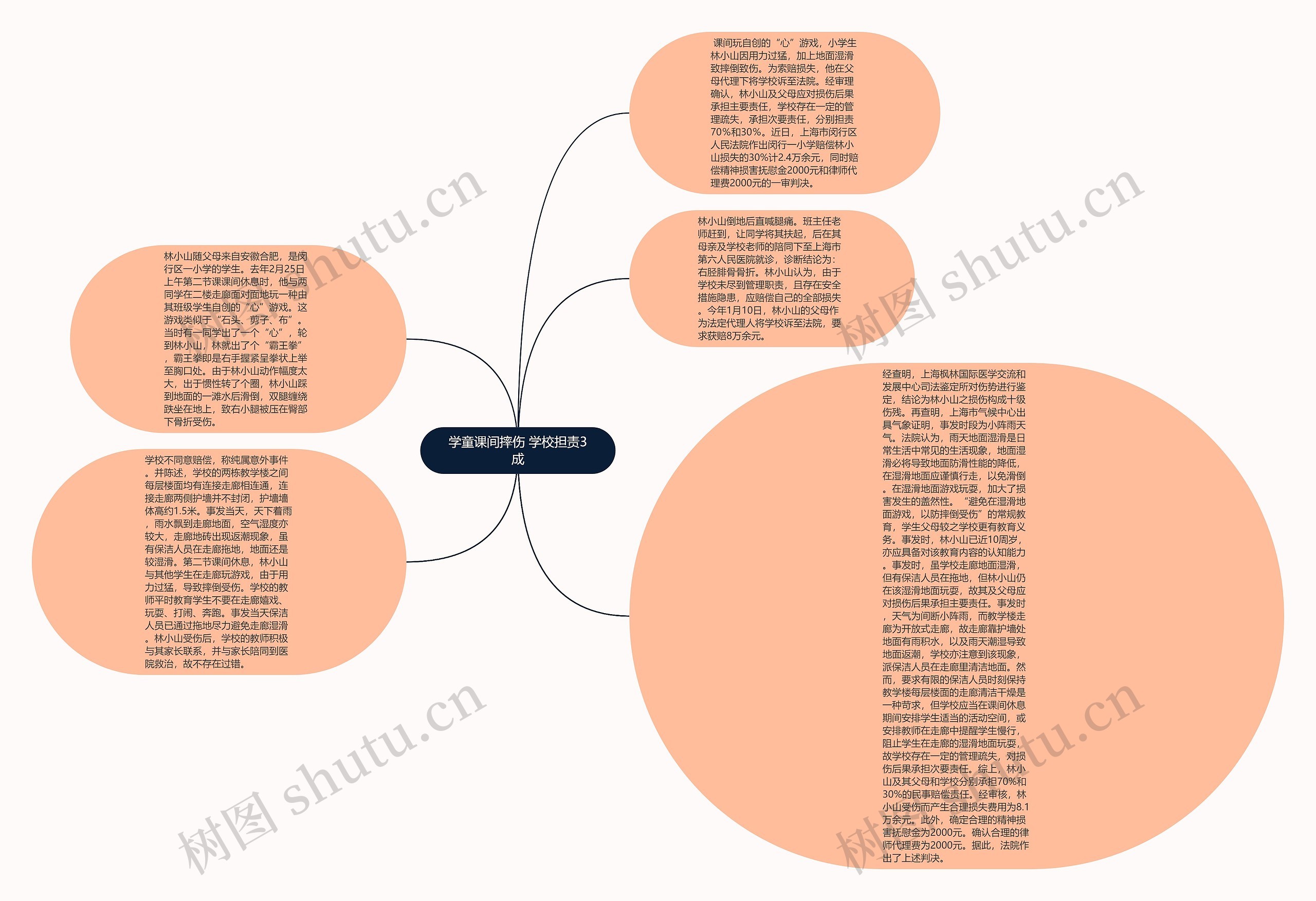 学童课间摔伤 学校担责3成思维导图