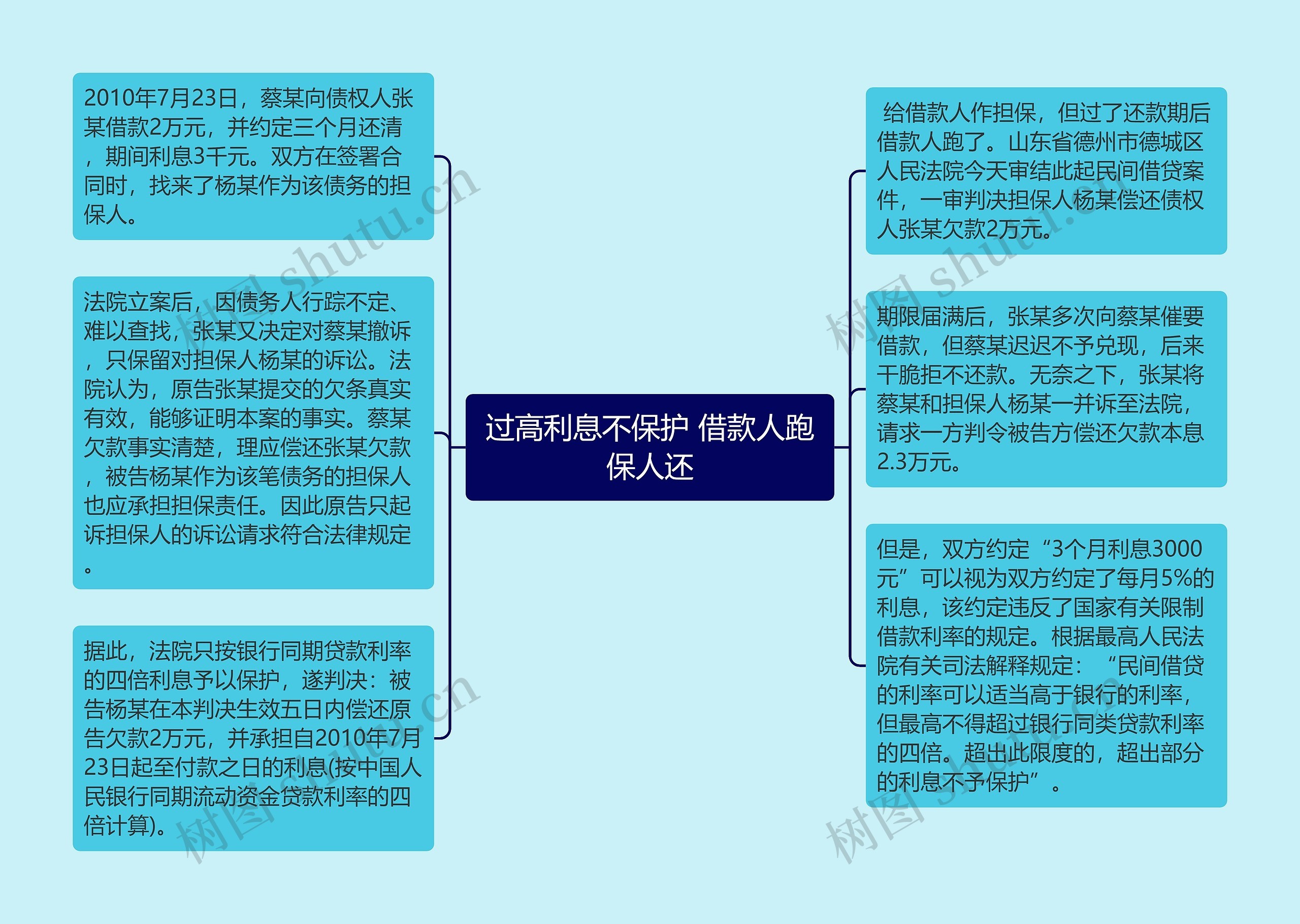 过高利息不保护 借款人跑保人还思维导图