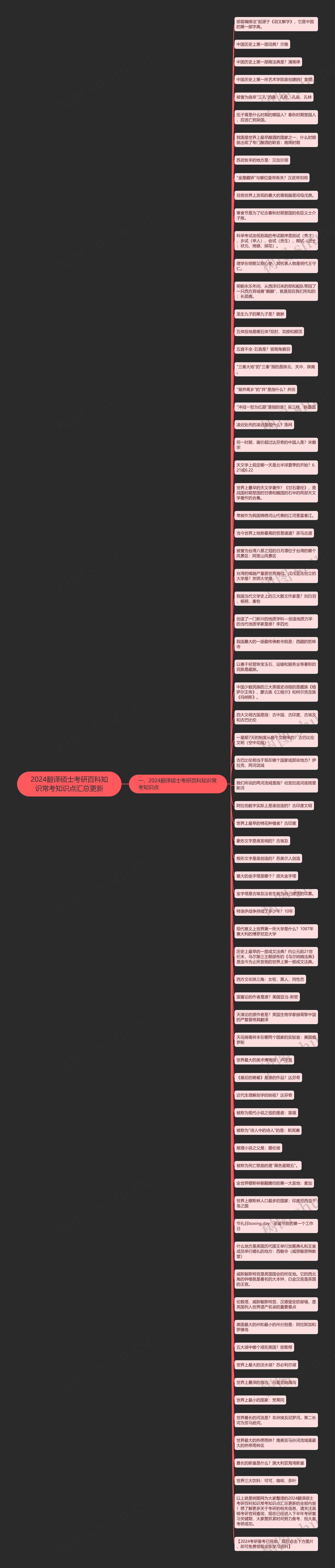 2024翻译硕士考研百科知识常考知识点汇总更新