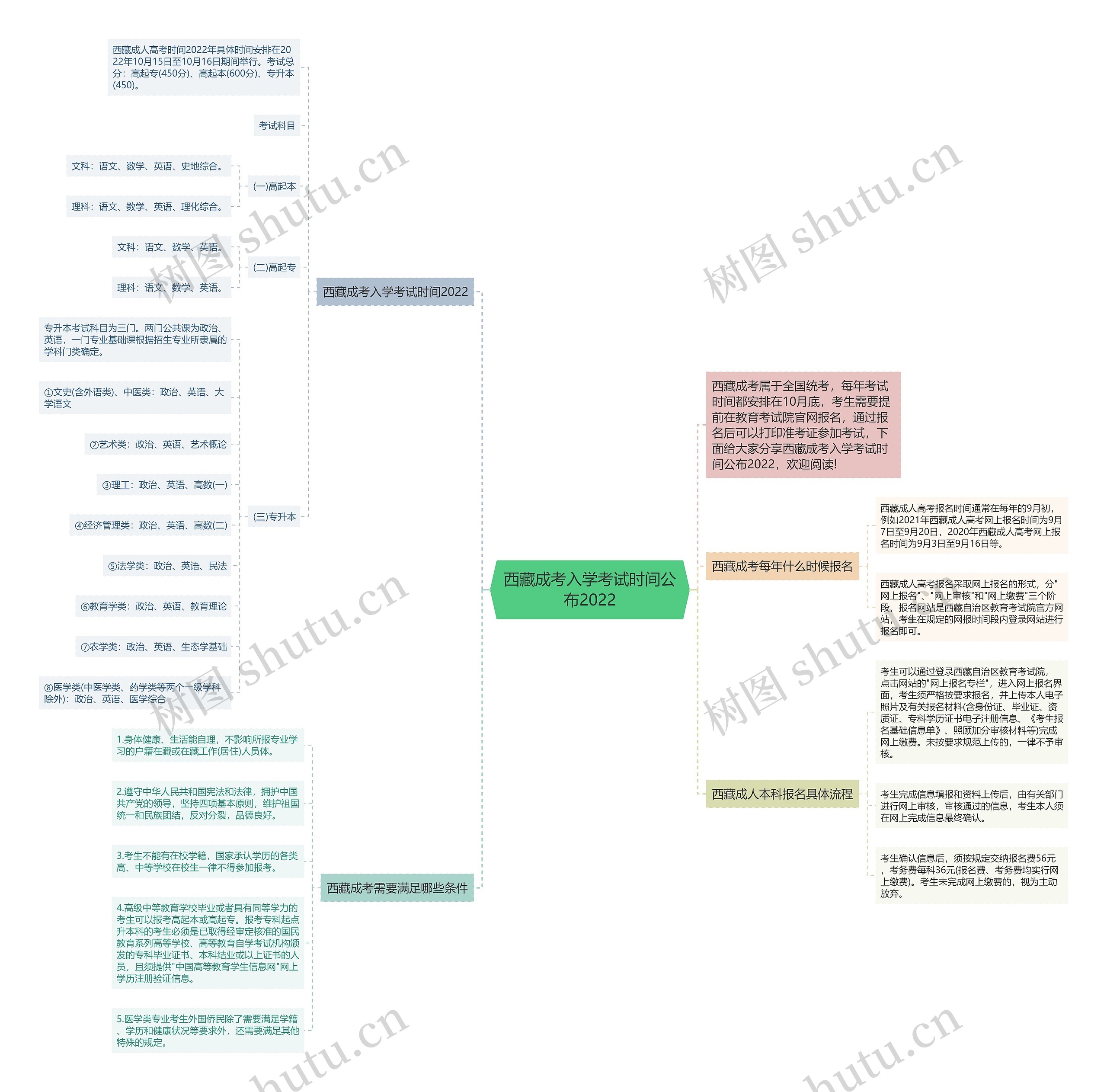 西藏成考入学考试时间公布2022思维导图