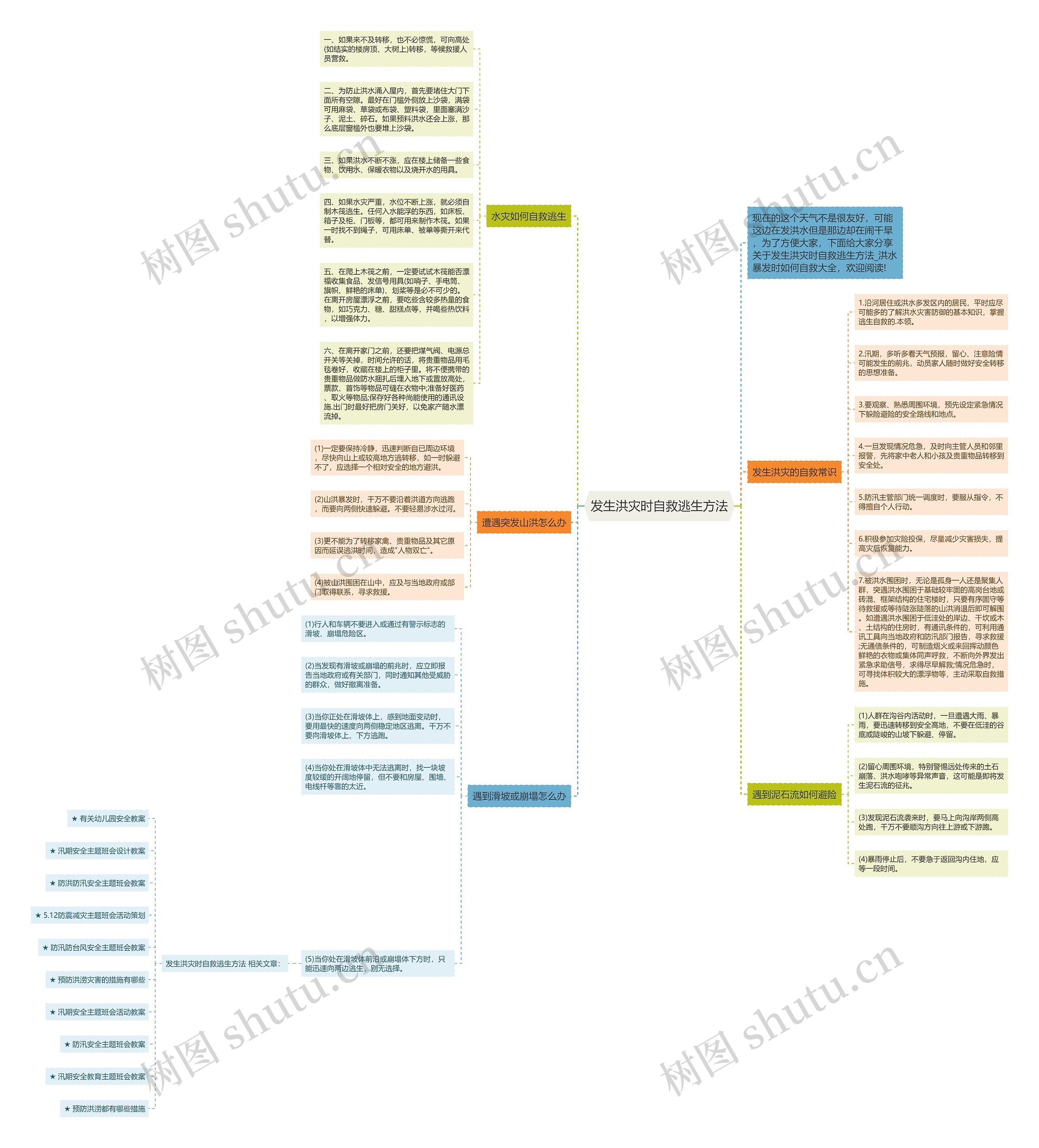 发生洪灾时自救逃生方法思维导图