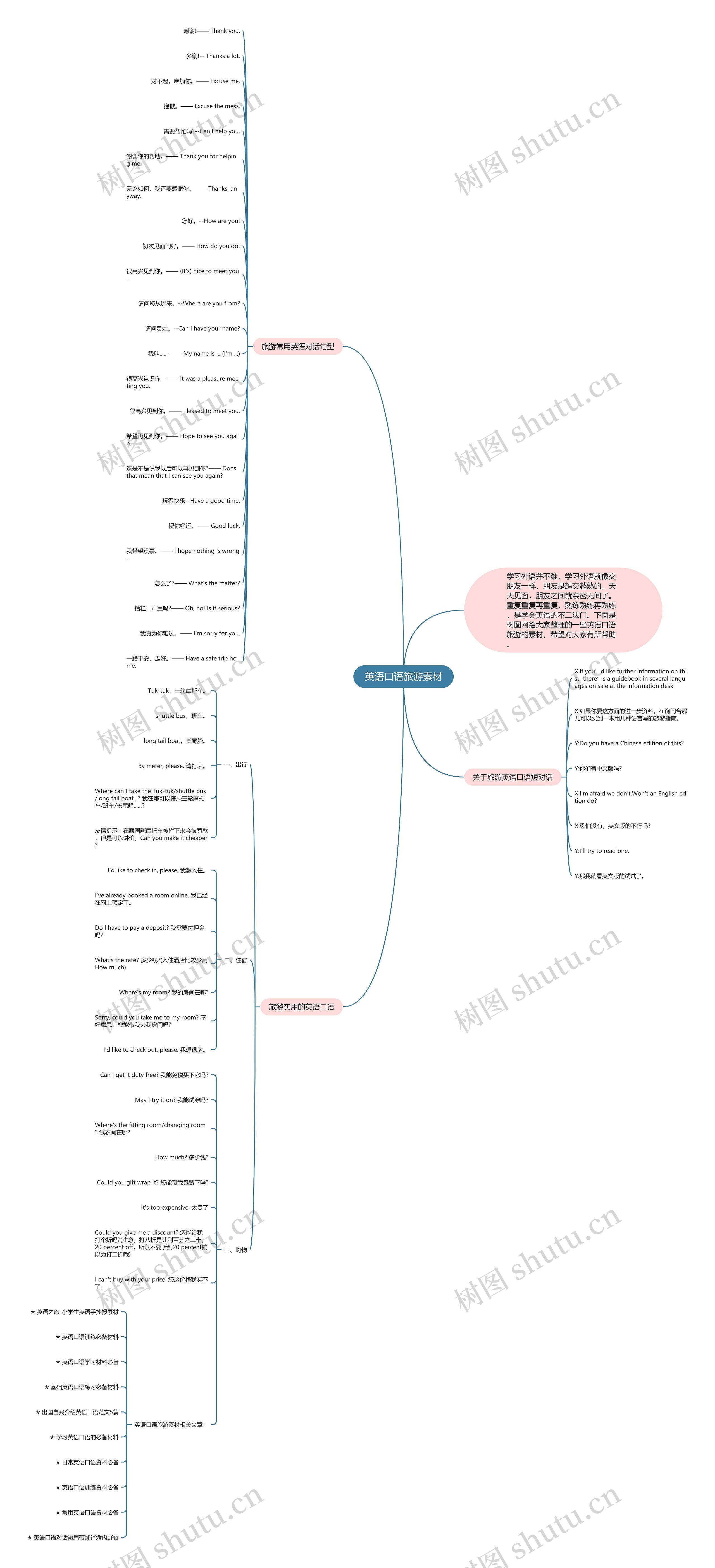英语口语旅游素材思维导图