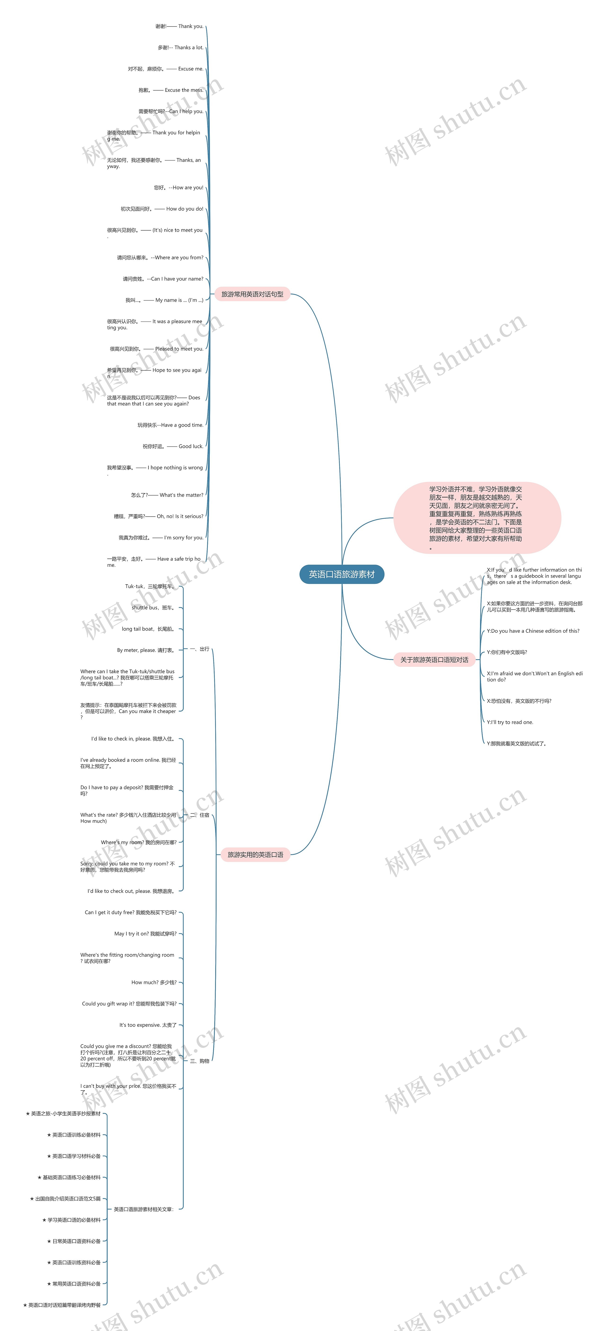 英语口语旅游素材思维导图高清图 英语口语旅游素材思维导图