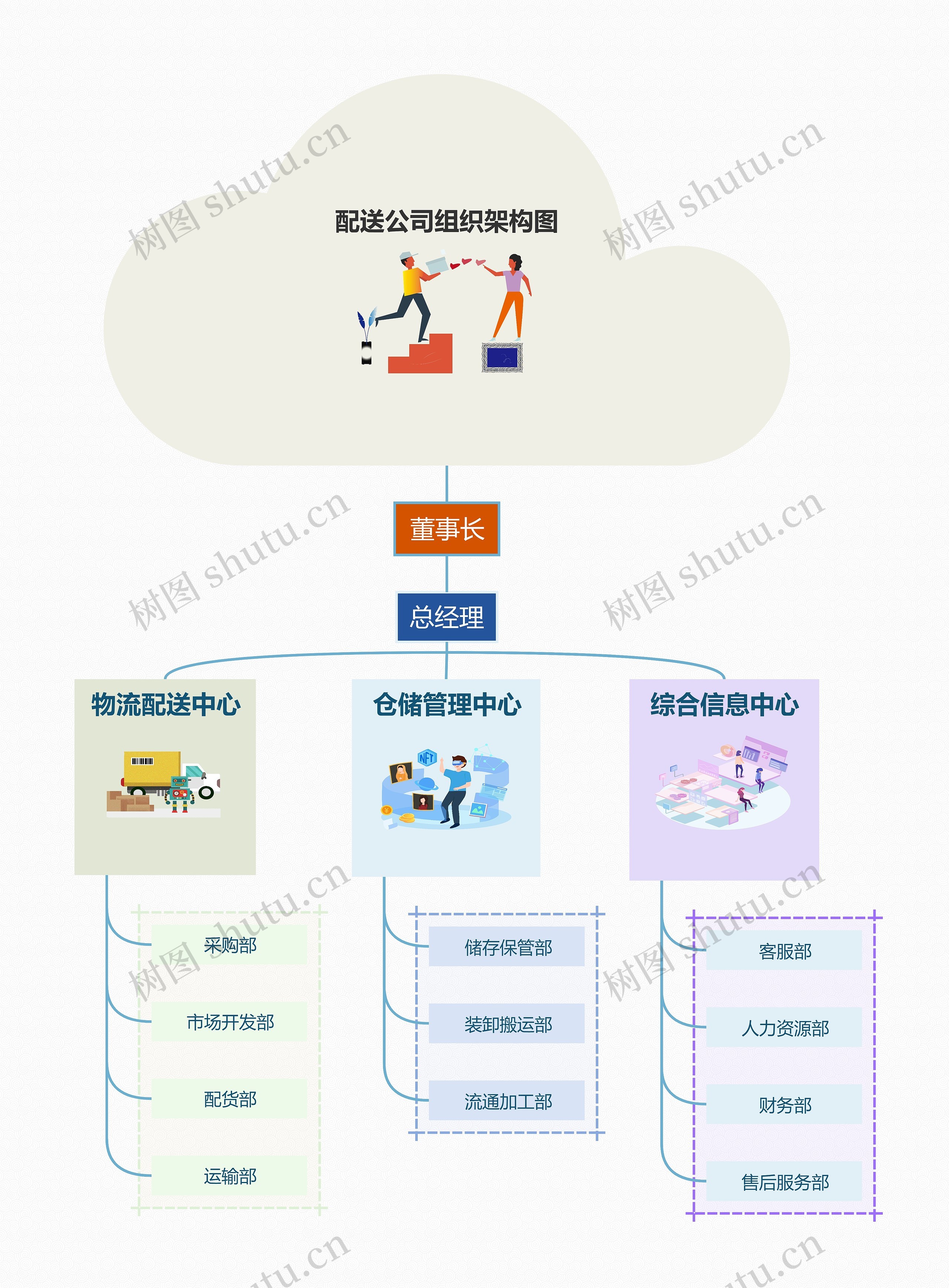 配送公司组织架构图