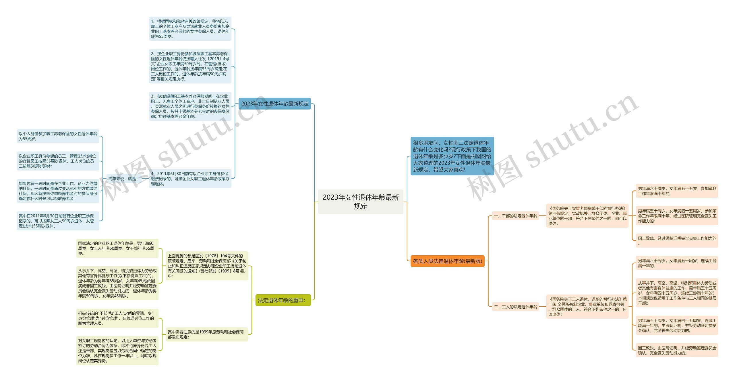 2023年女性退休年龄最新规定思维导图