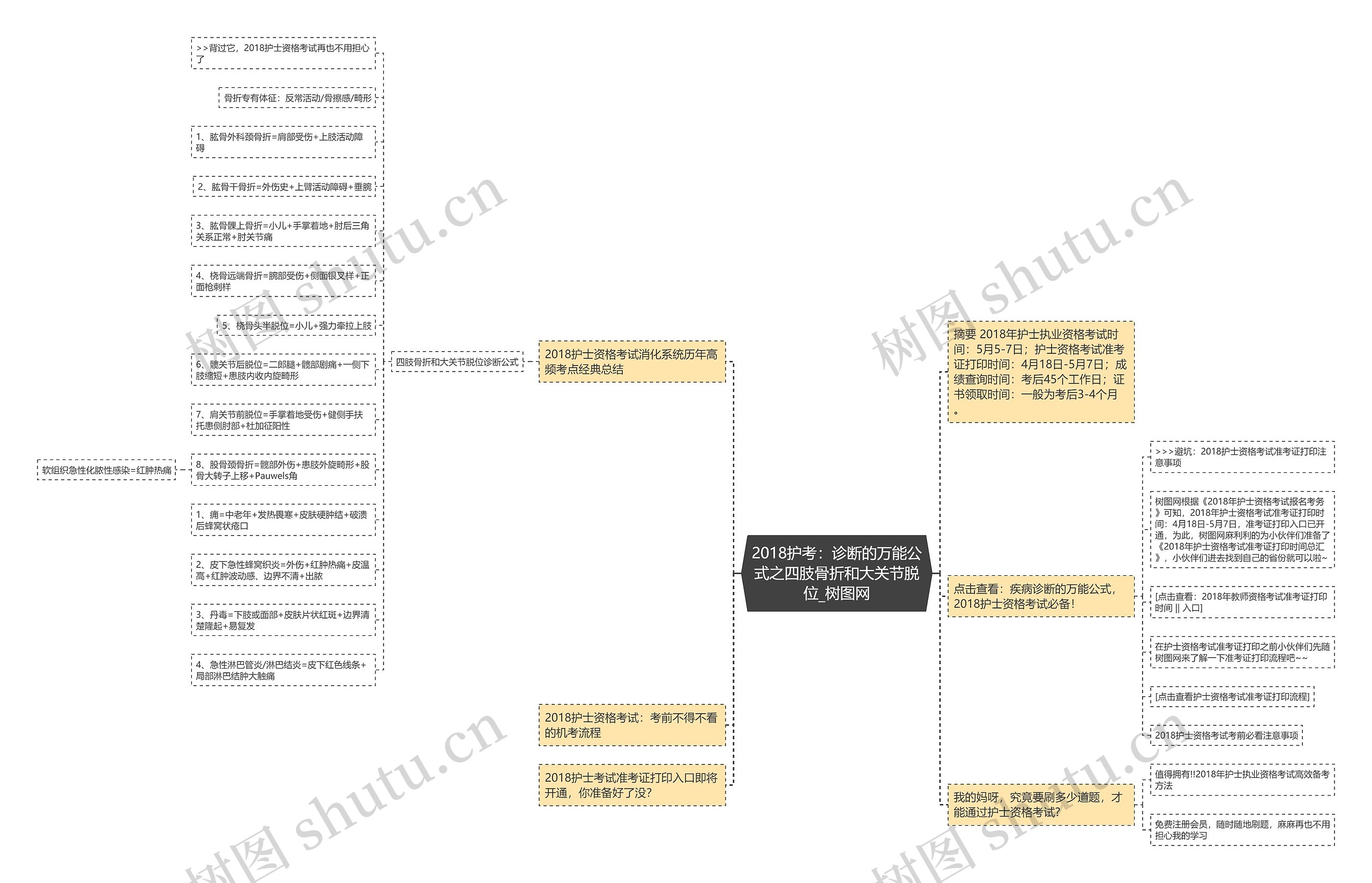 2018护考：诊断的万能公式之四肢骨折和大关节脱位思维导图