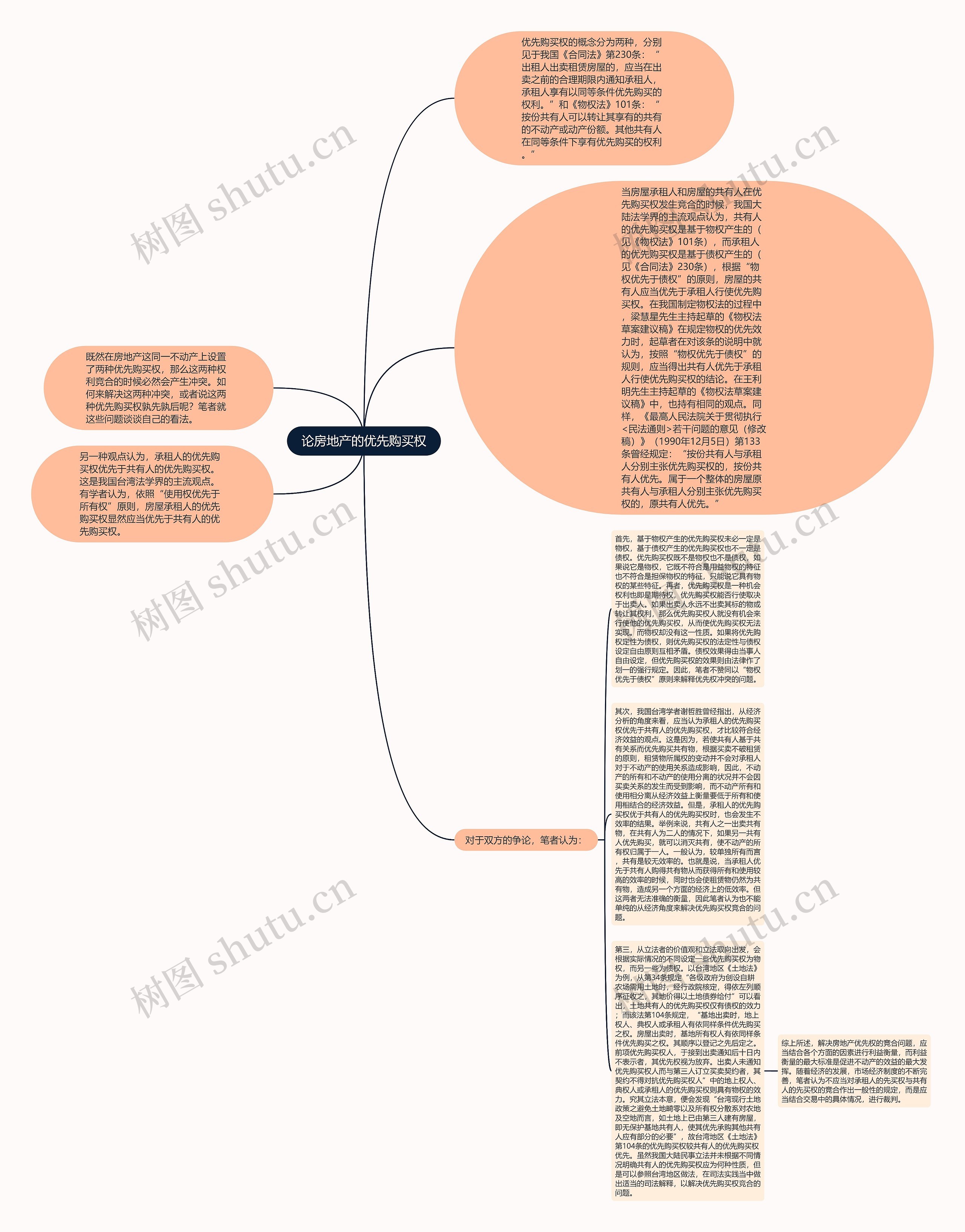 论房地产的优先购买权思维导图