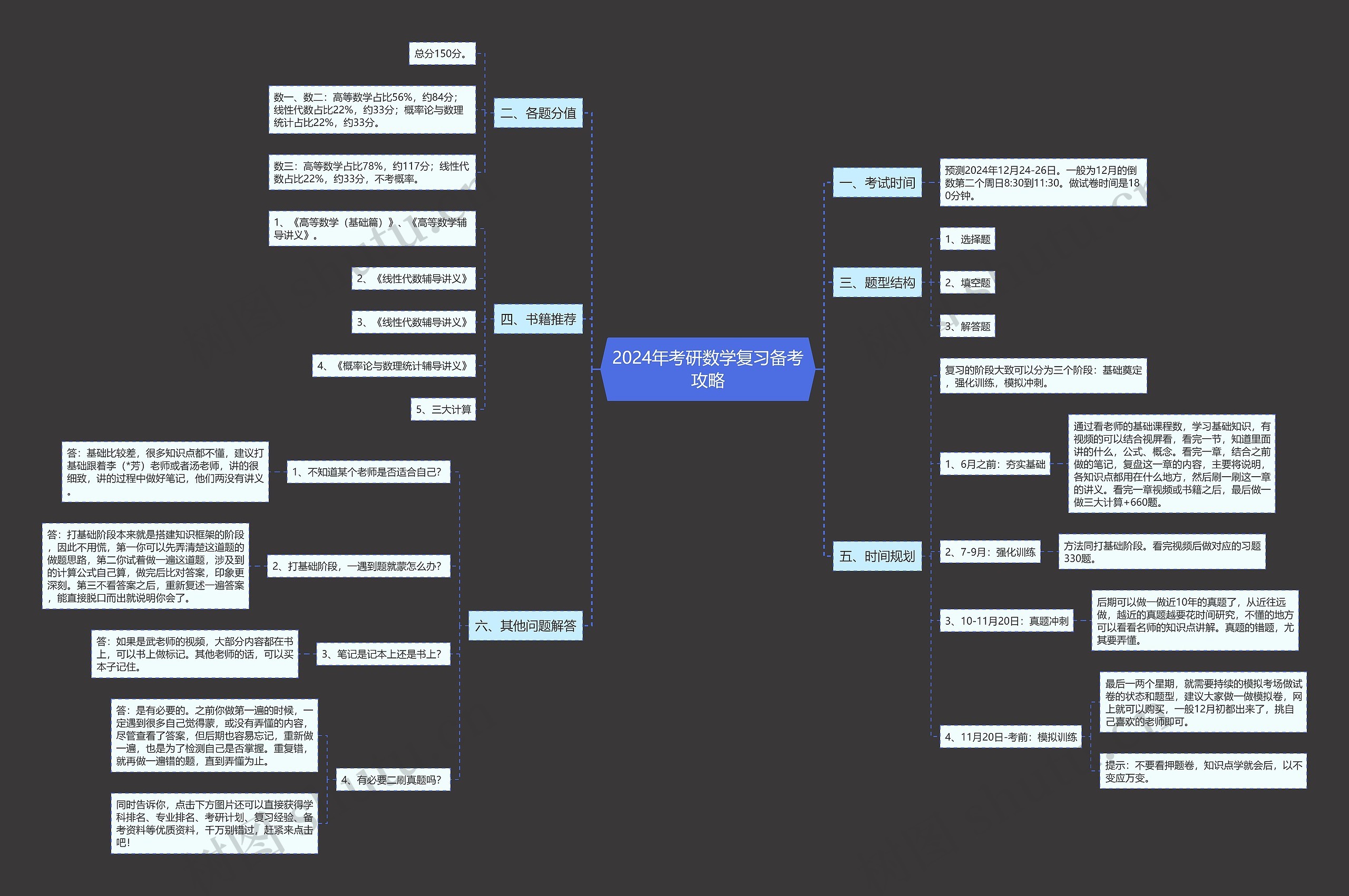 2024年考研数学复习备考攻略思维导图