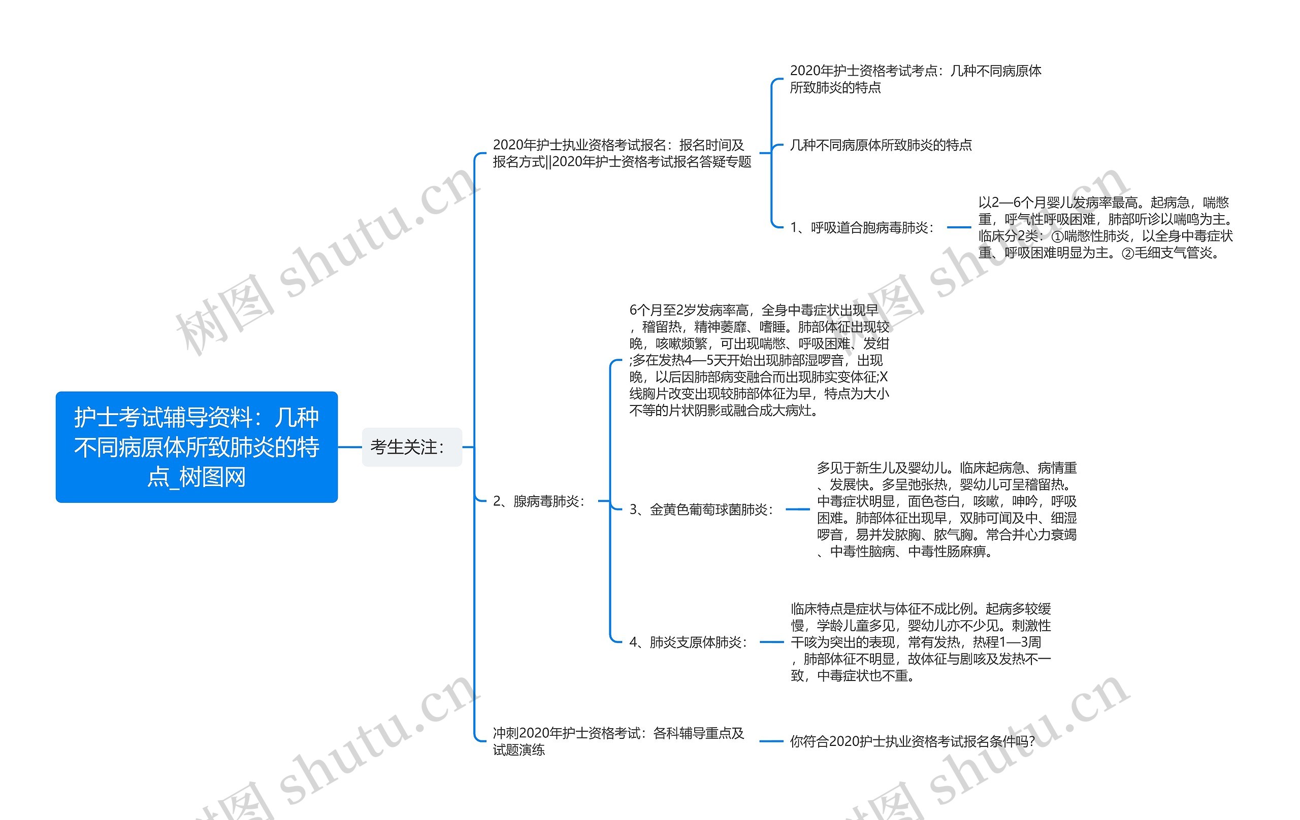 护士考试辅导资料：几种不同病原体所致肺炎的特点思维导图