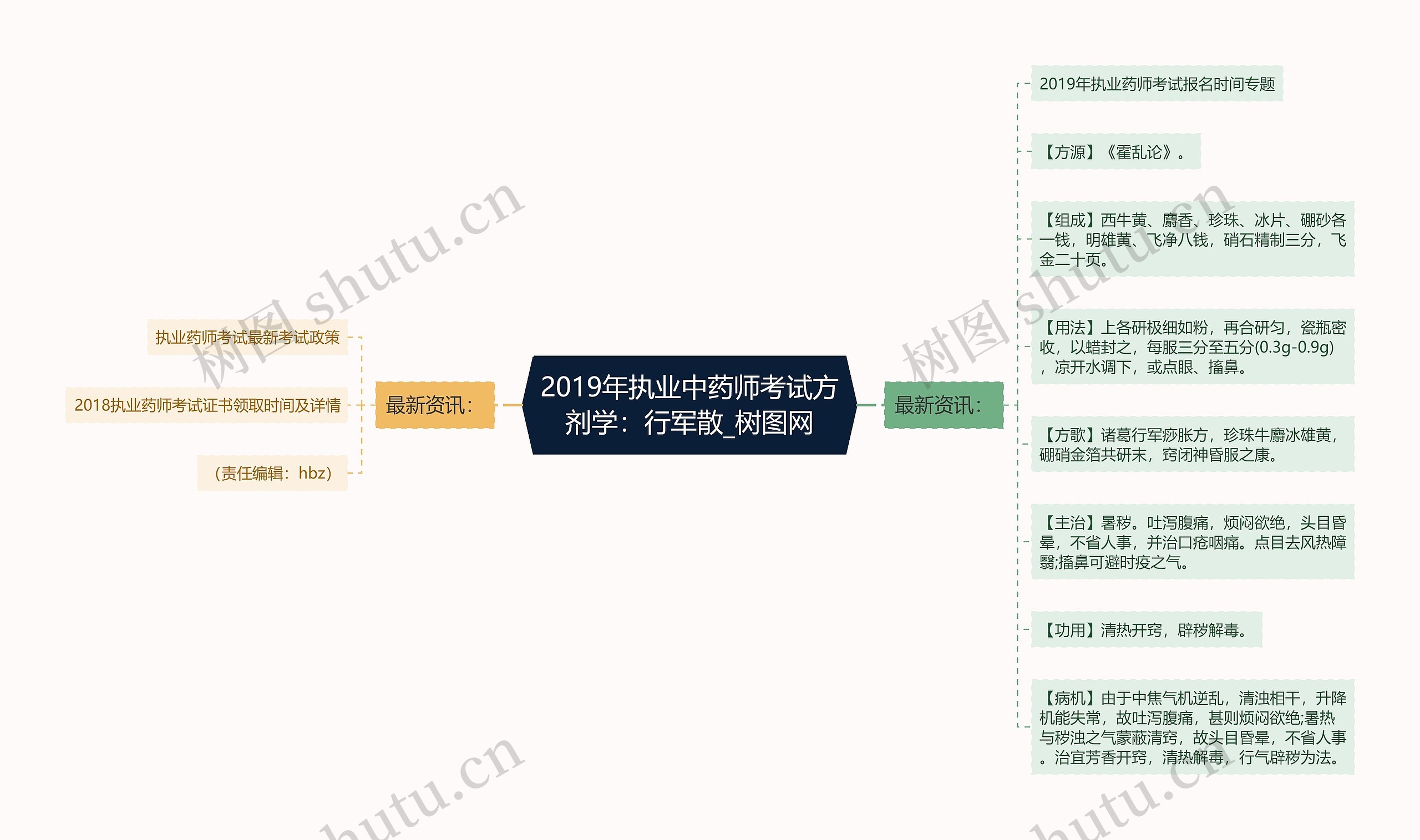 2019年执业中药师考试方剂学：行军散