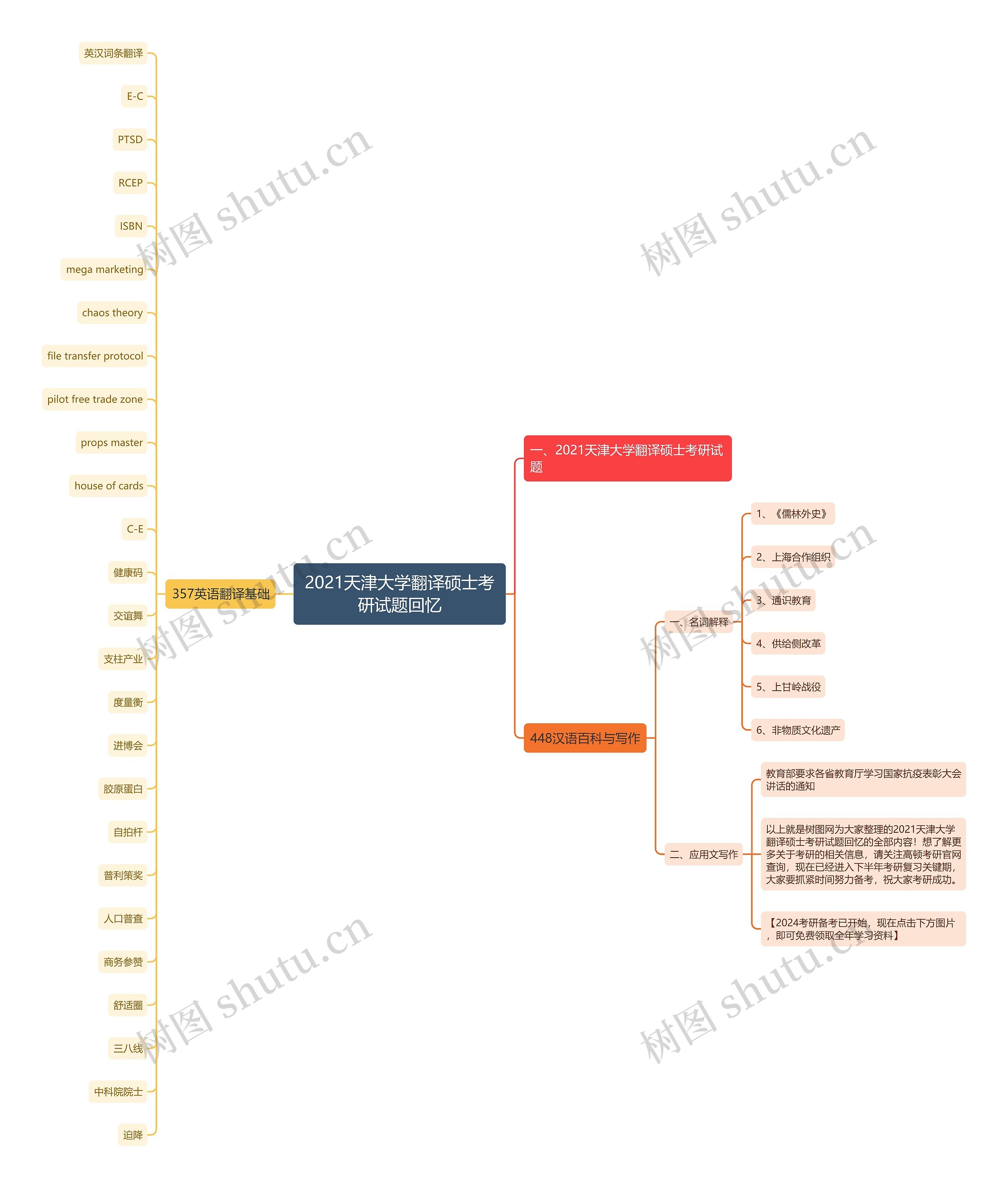 2021天津大学翻译硕士考研试题回忆思维导图