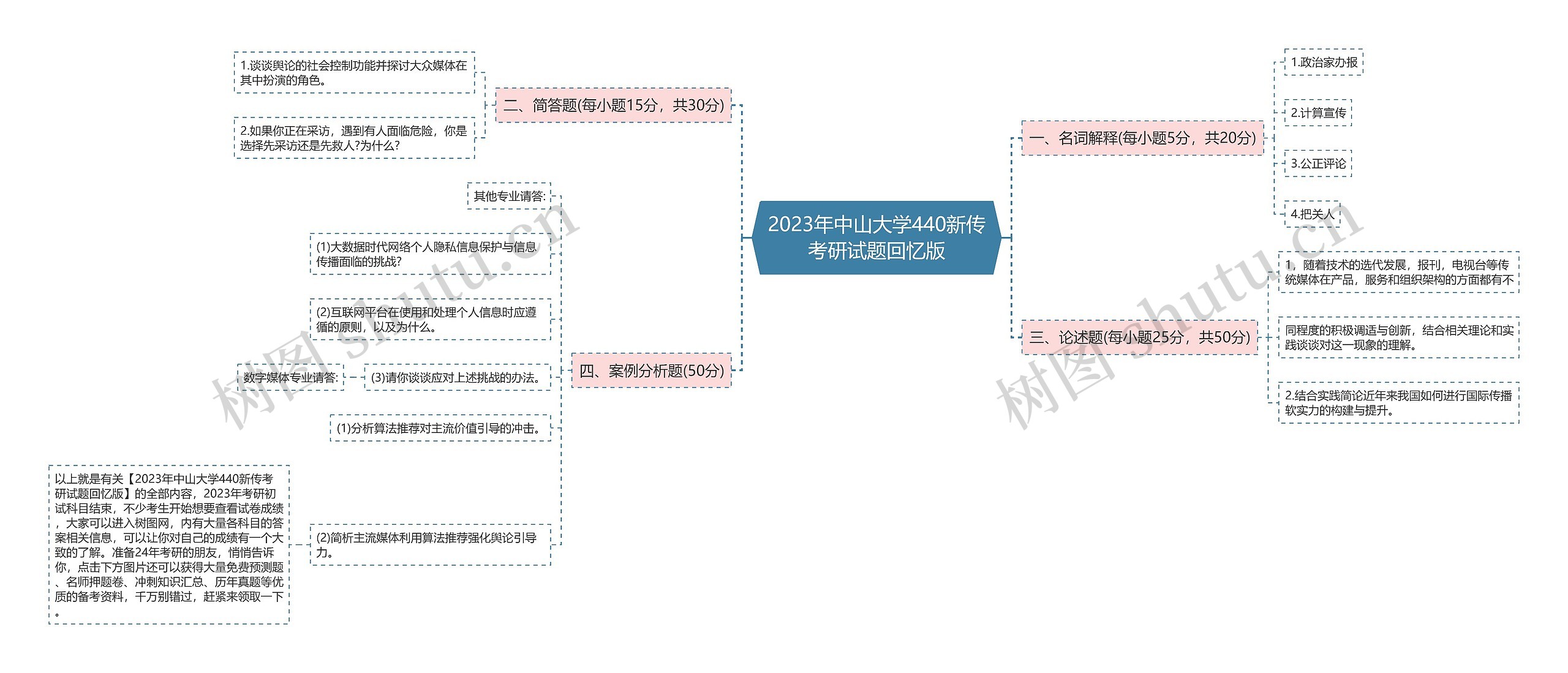 2023年中山大学440新传考研试题回忆版