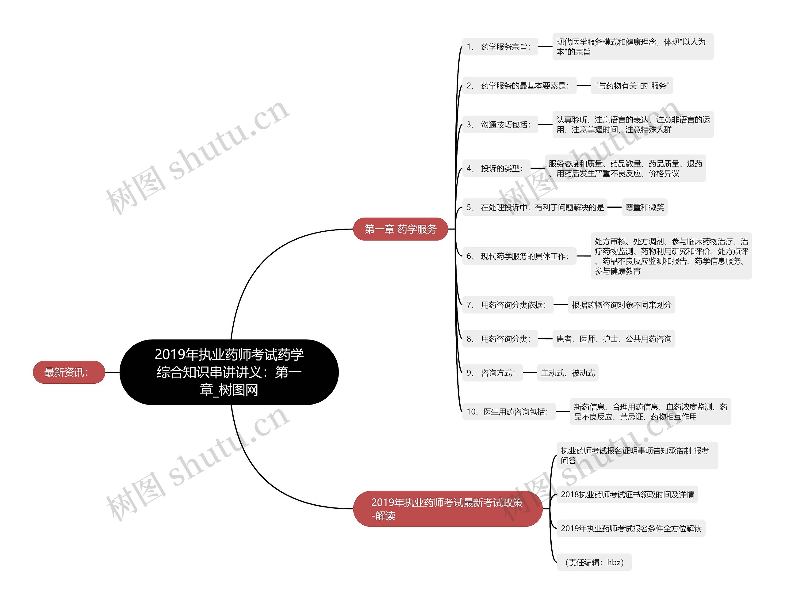 2019年执业药师考试药学综合知识串讲讲义：第一章思维导图