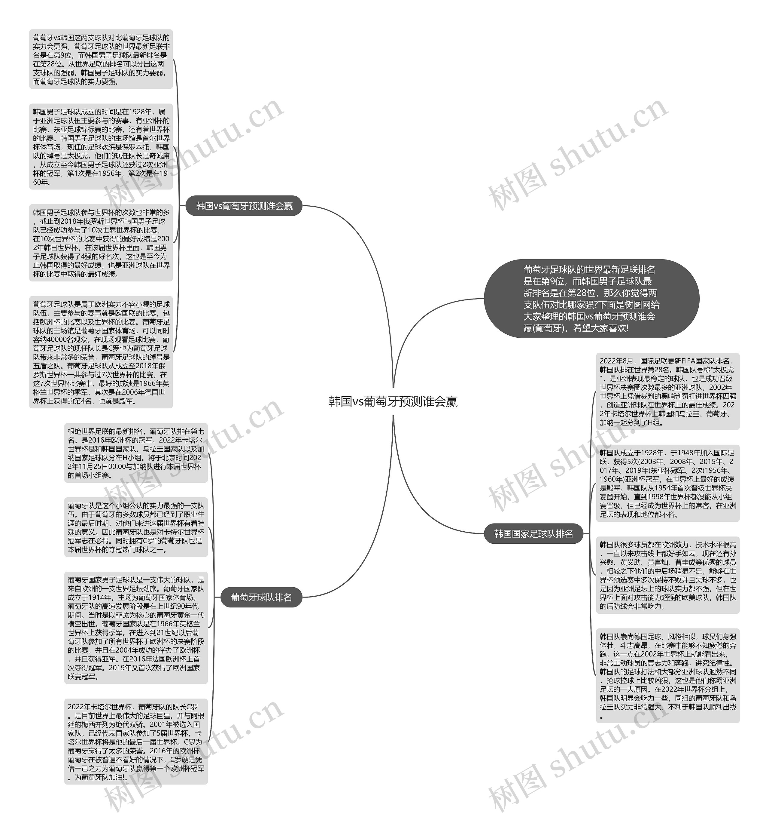 韩国vs葡萄牙预测谁会赢思维导图