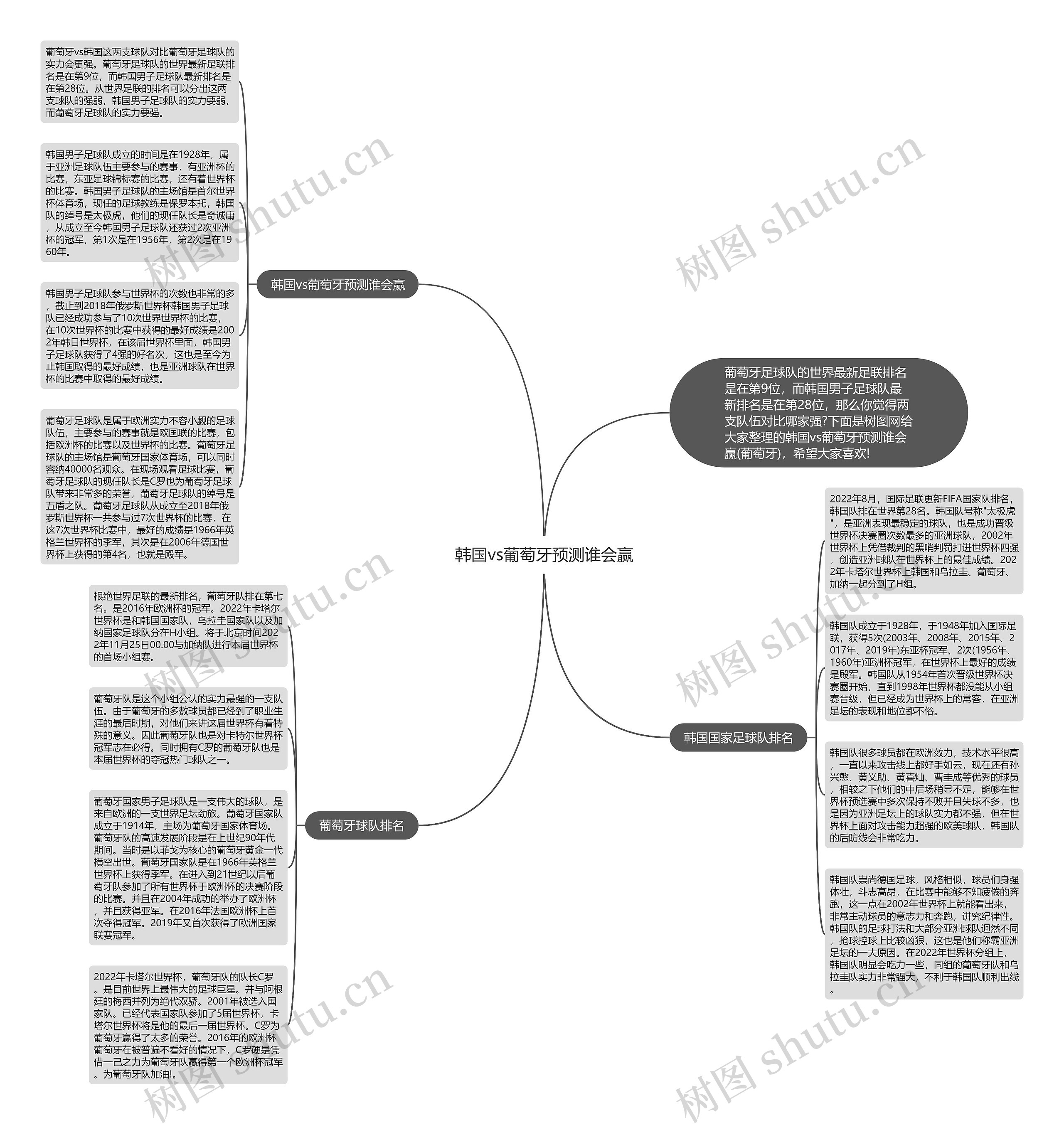 韩国vs葡萄牙预测谁会赢思维导图高清图 韩国vs葡萄牙预测谁会赢思维导图