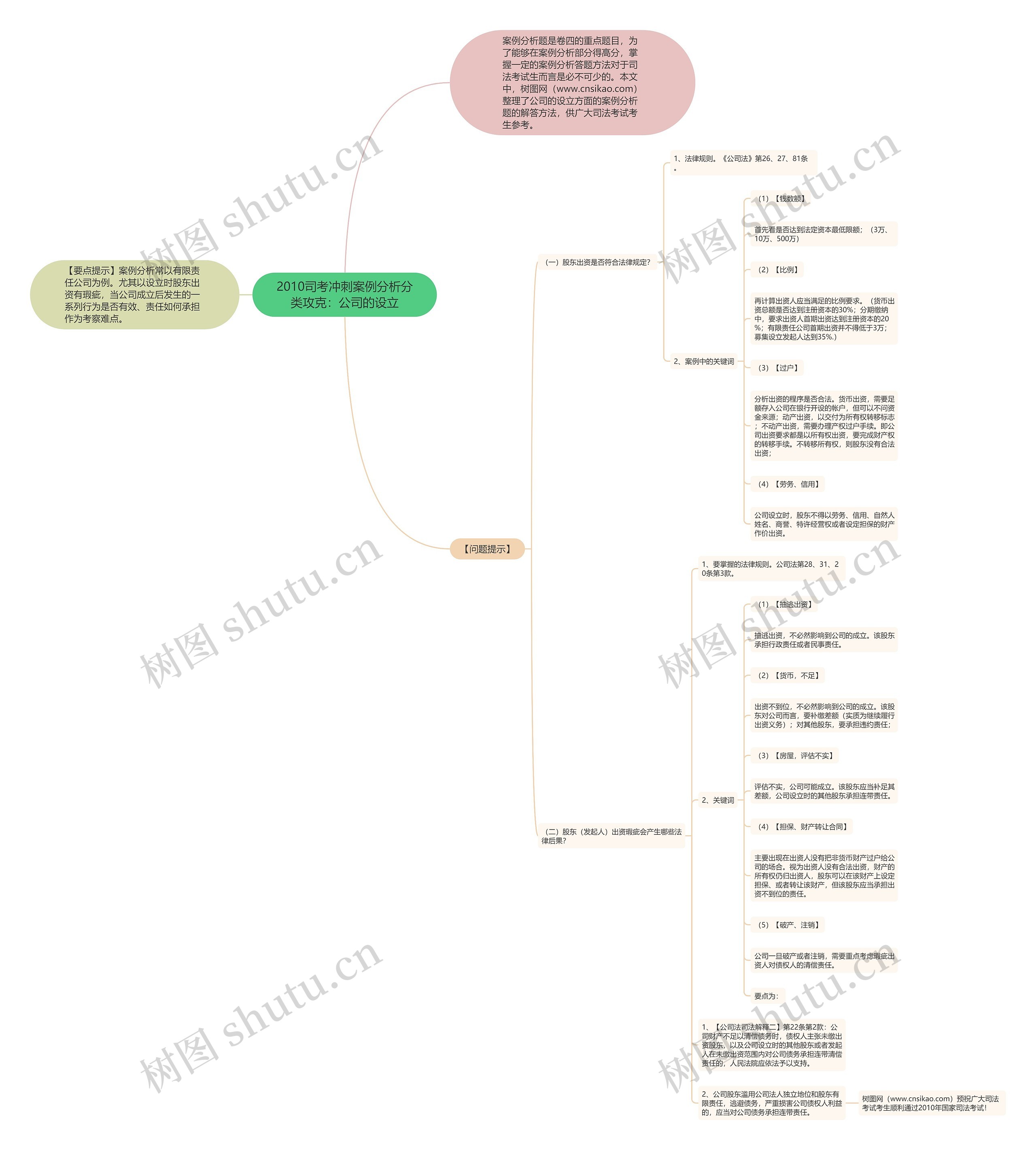 2010司考冲刺案例分析分类攻克:公司的设立思维导图高清图 2010司考冲刺案例分析分类攻克:公司的设立思维导图