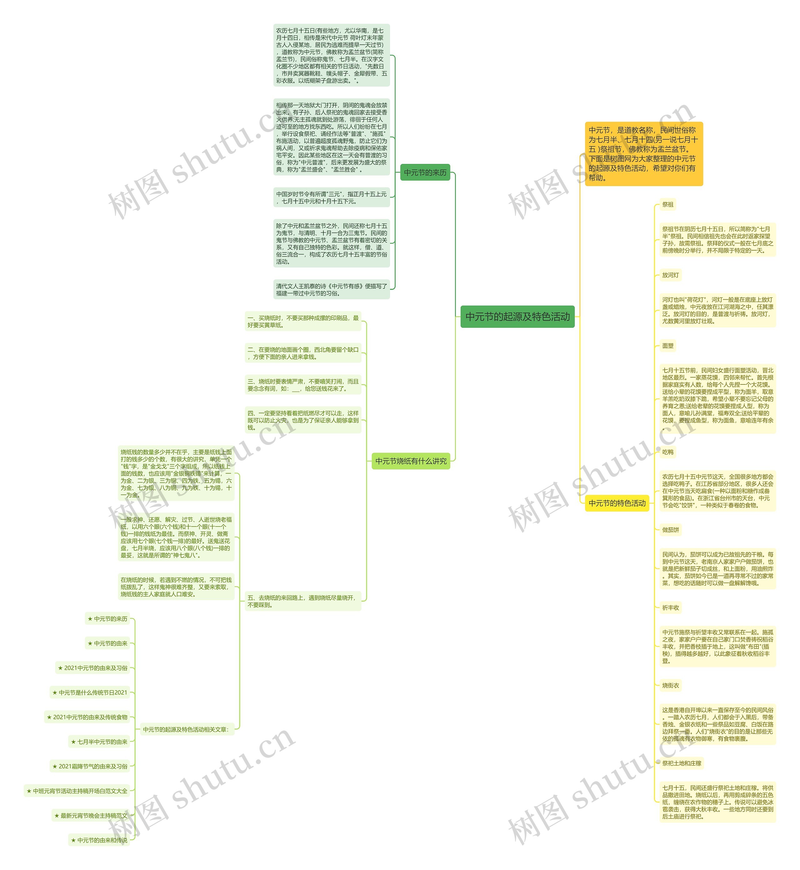 中元节的起源及特色活动思维导图