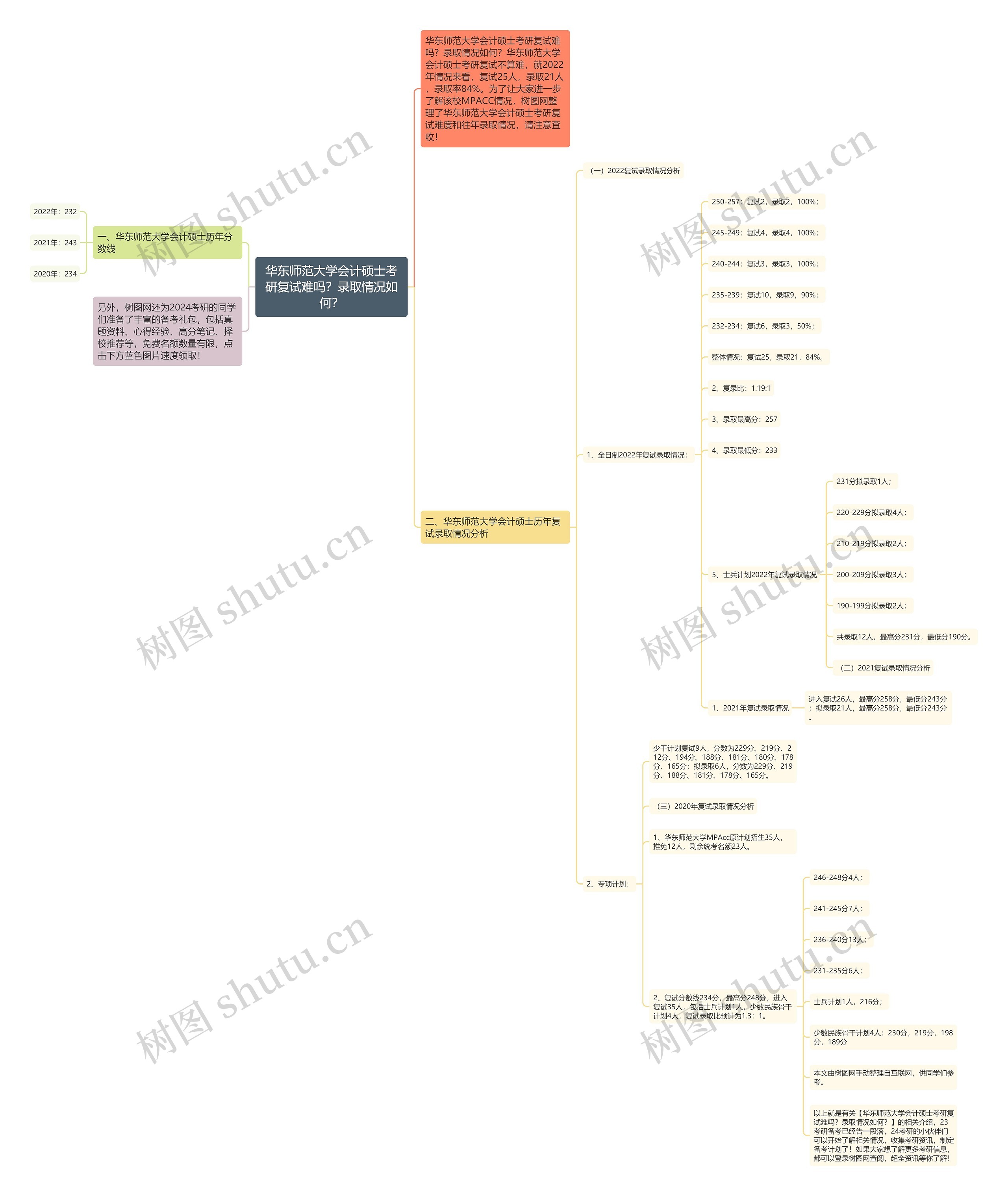 华东师范大学会计硕士考研复试难吗？录取情况如何？思维导图