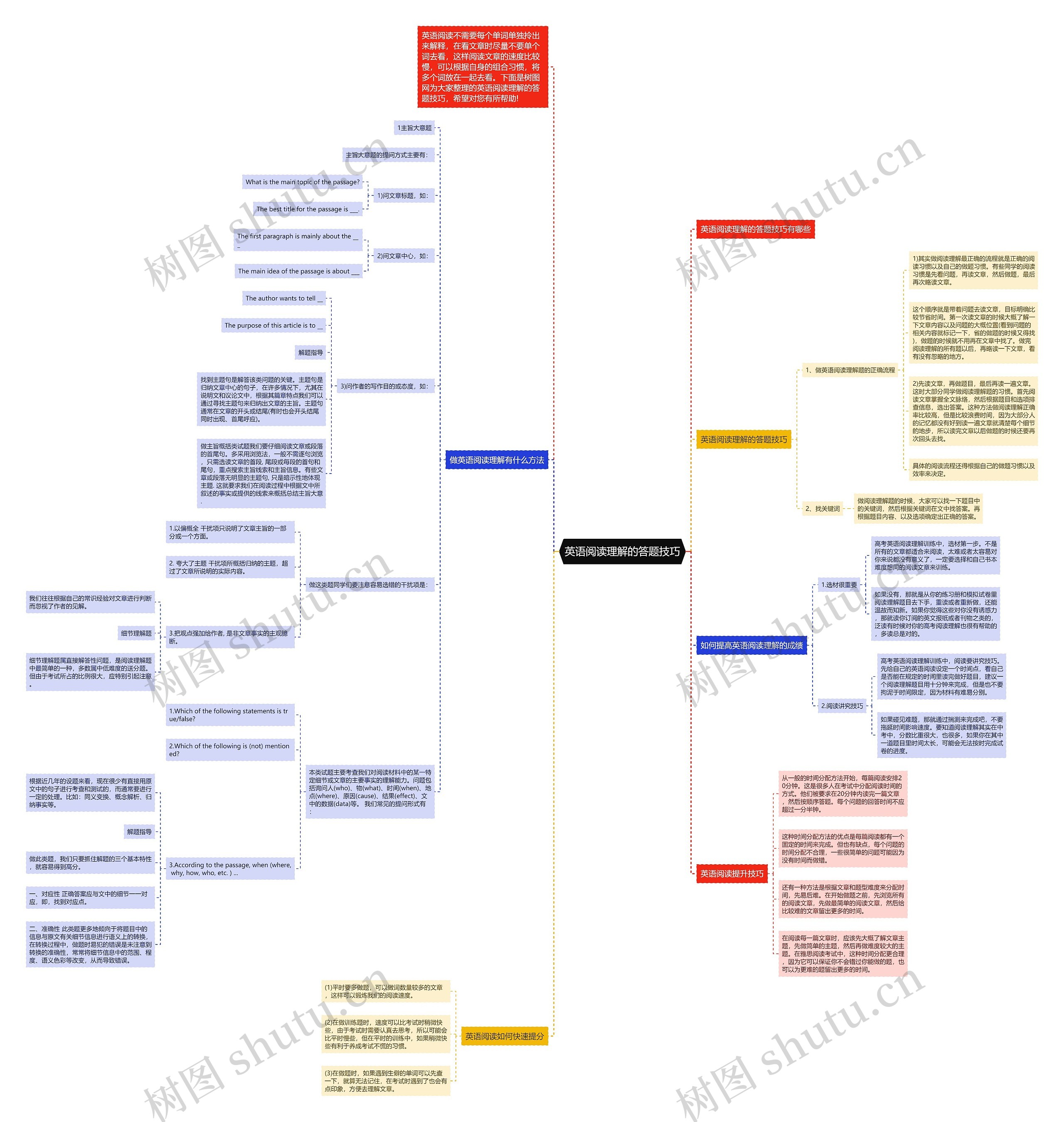 英语阅读理解的答题技巧思维导图