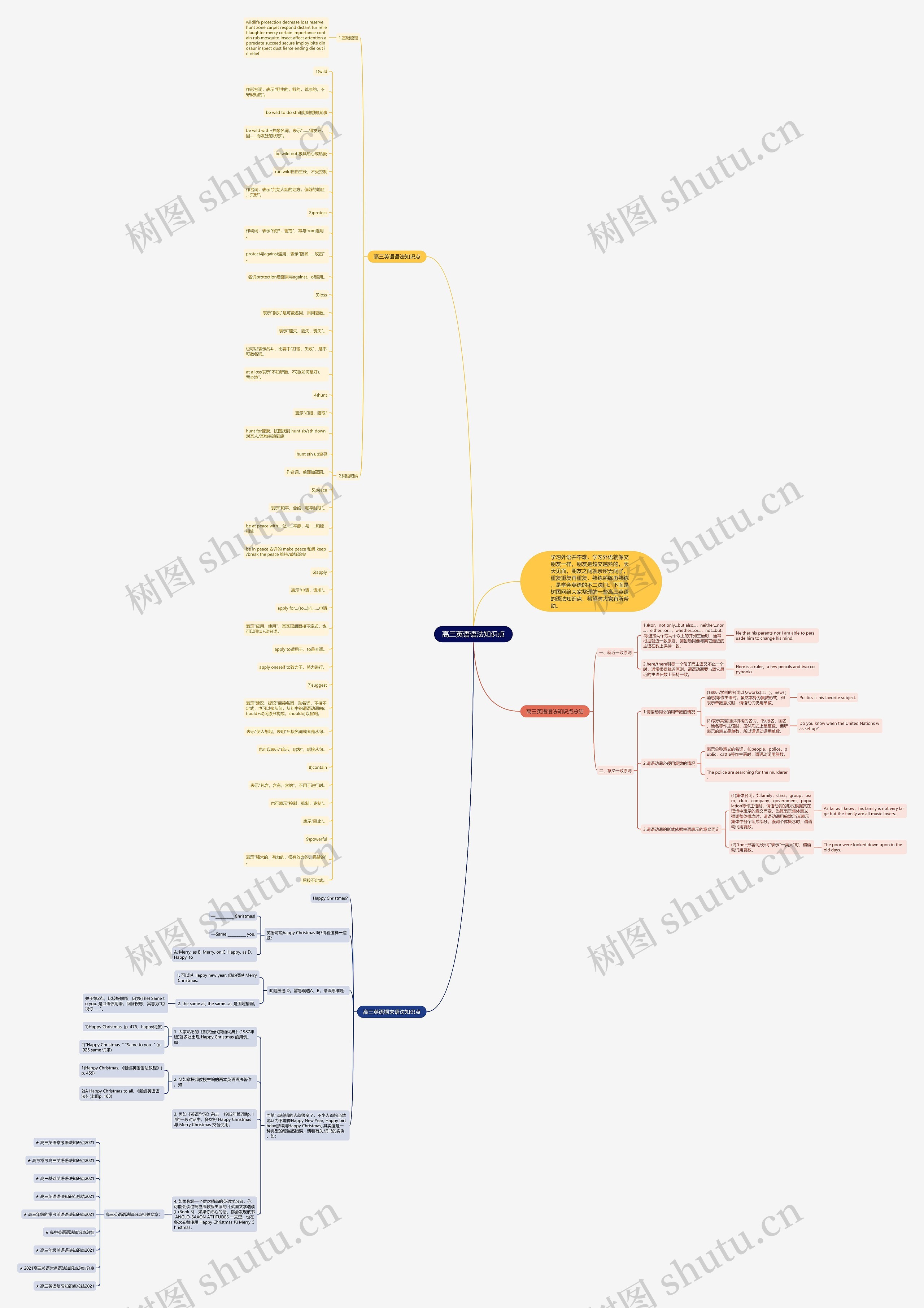高三英语语法知识点思维导图