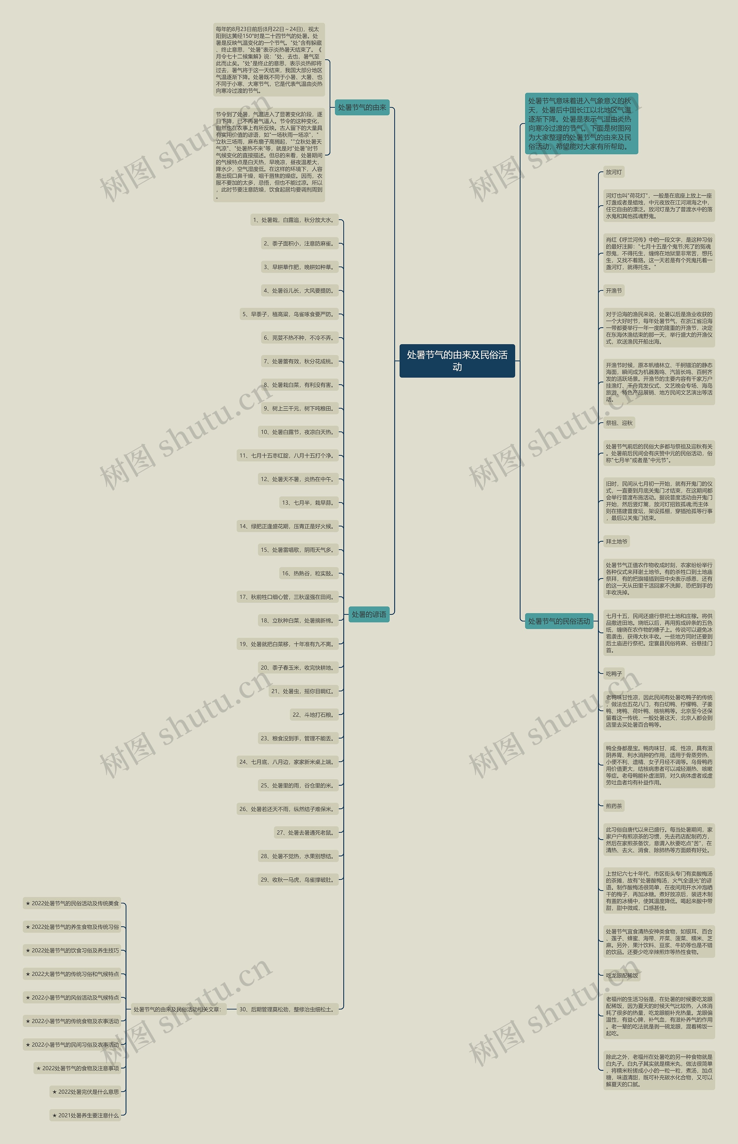 处暑节气的由来及民俗活动思维导图