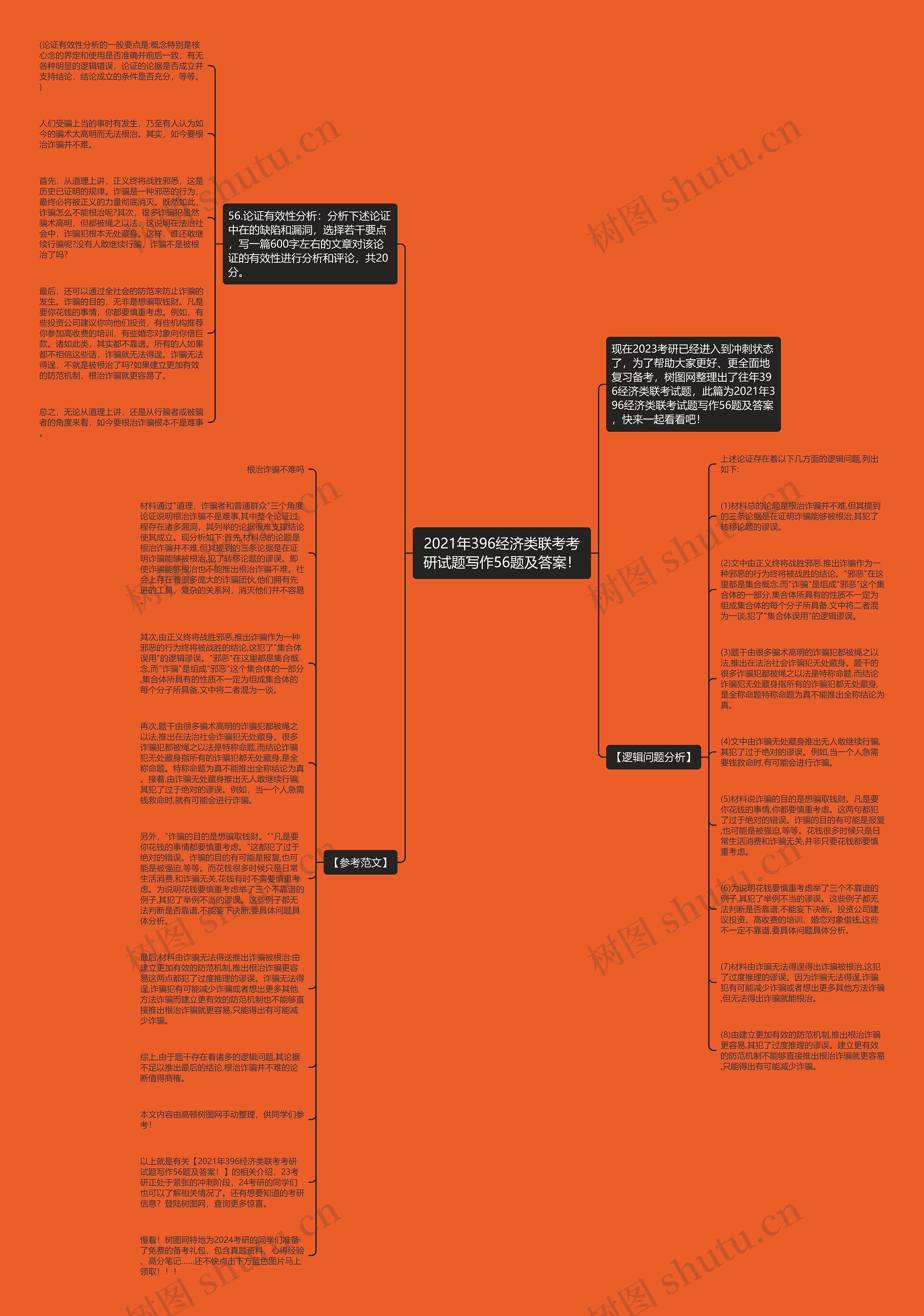2021年396经济类联考考研试题写作56题及答案！思维导图