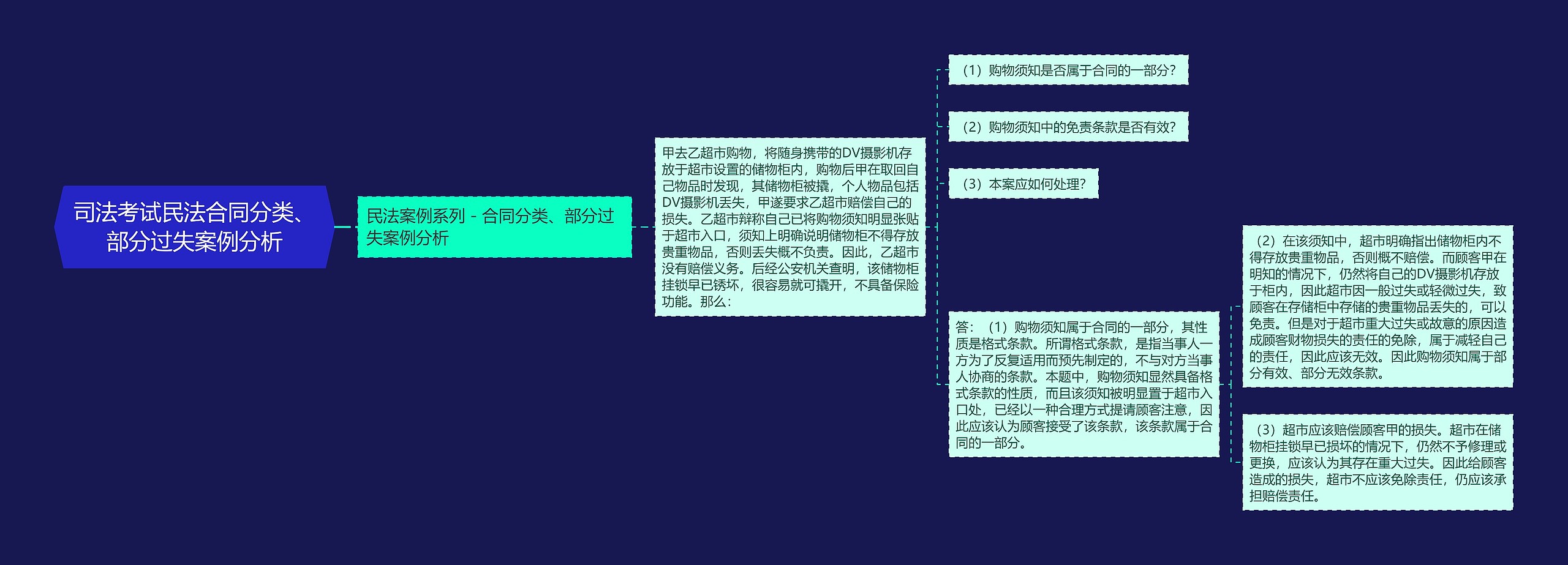 司法考试民法合同分类、部分过失案例分析