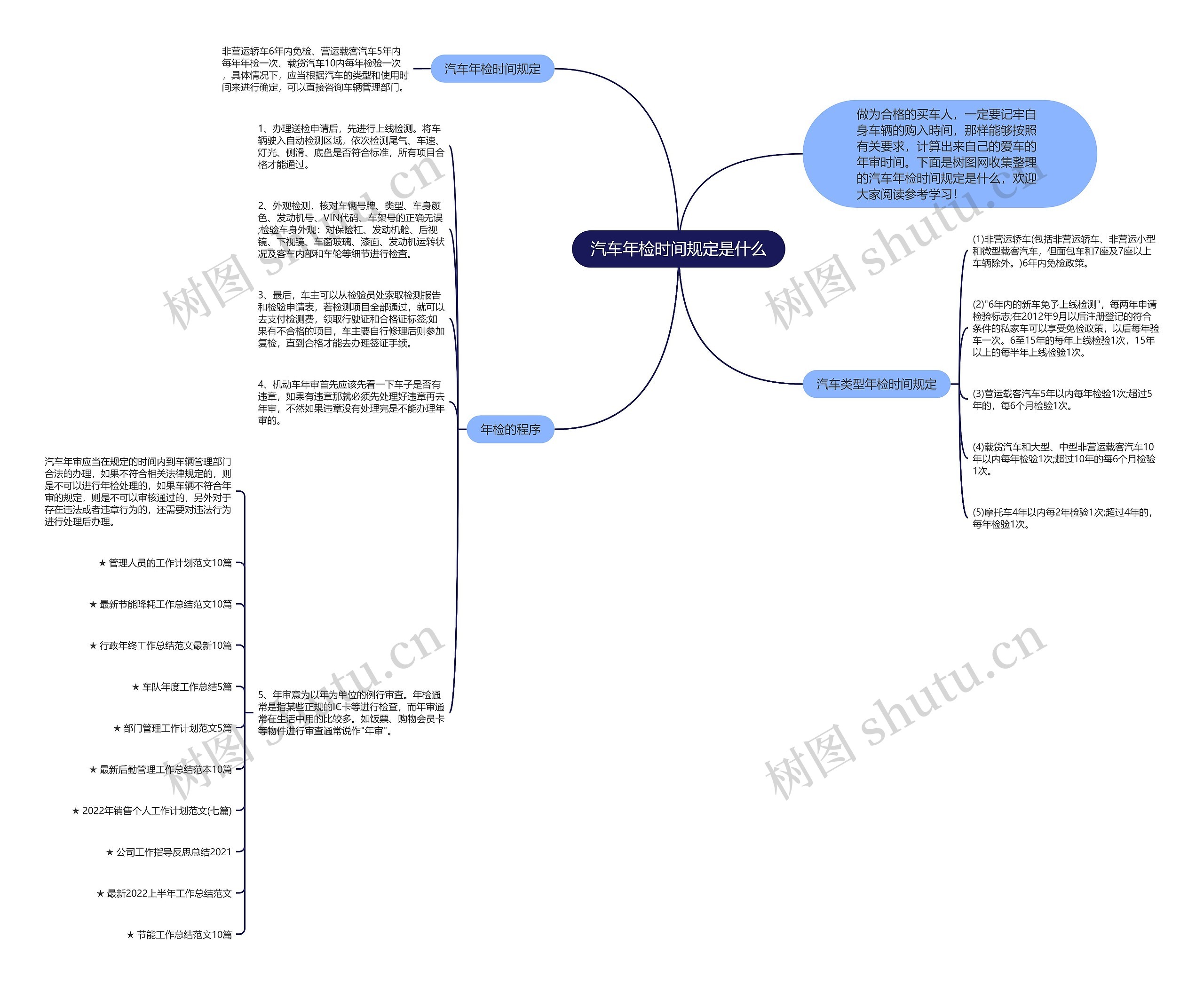 汽车年检时间规定是什么思维导图