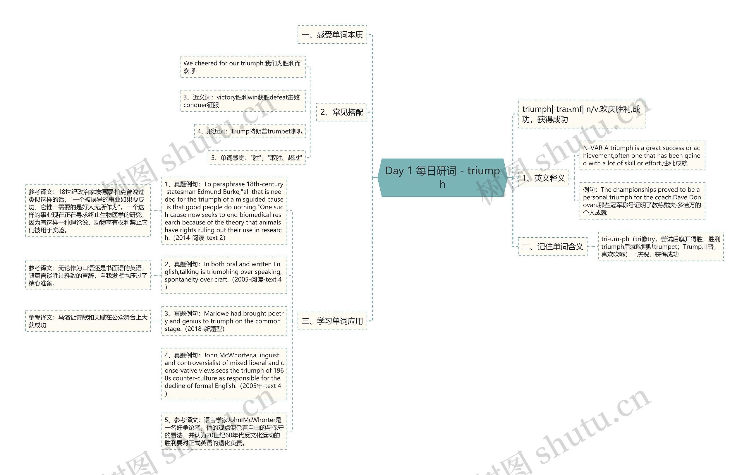 Day 1 每日研词 - triumph思维导图