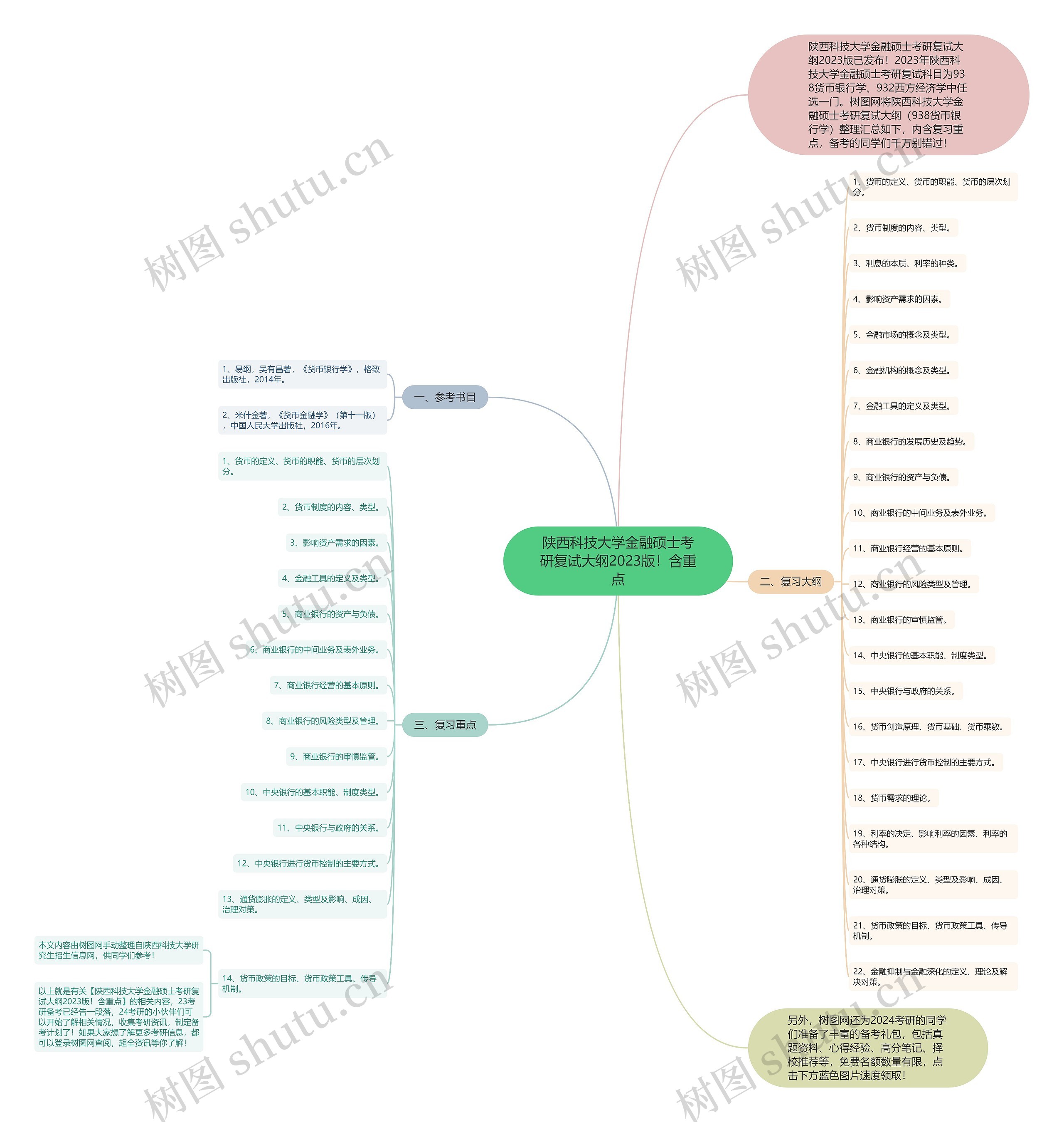 陕西科技大学金融硕士考研复试大纲2023版!含重点思维导图高清图 陕西科技大学金融硕士考研复试大纲2023版!含重点思维导图