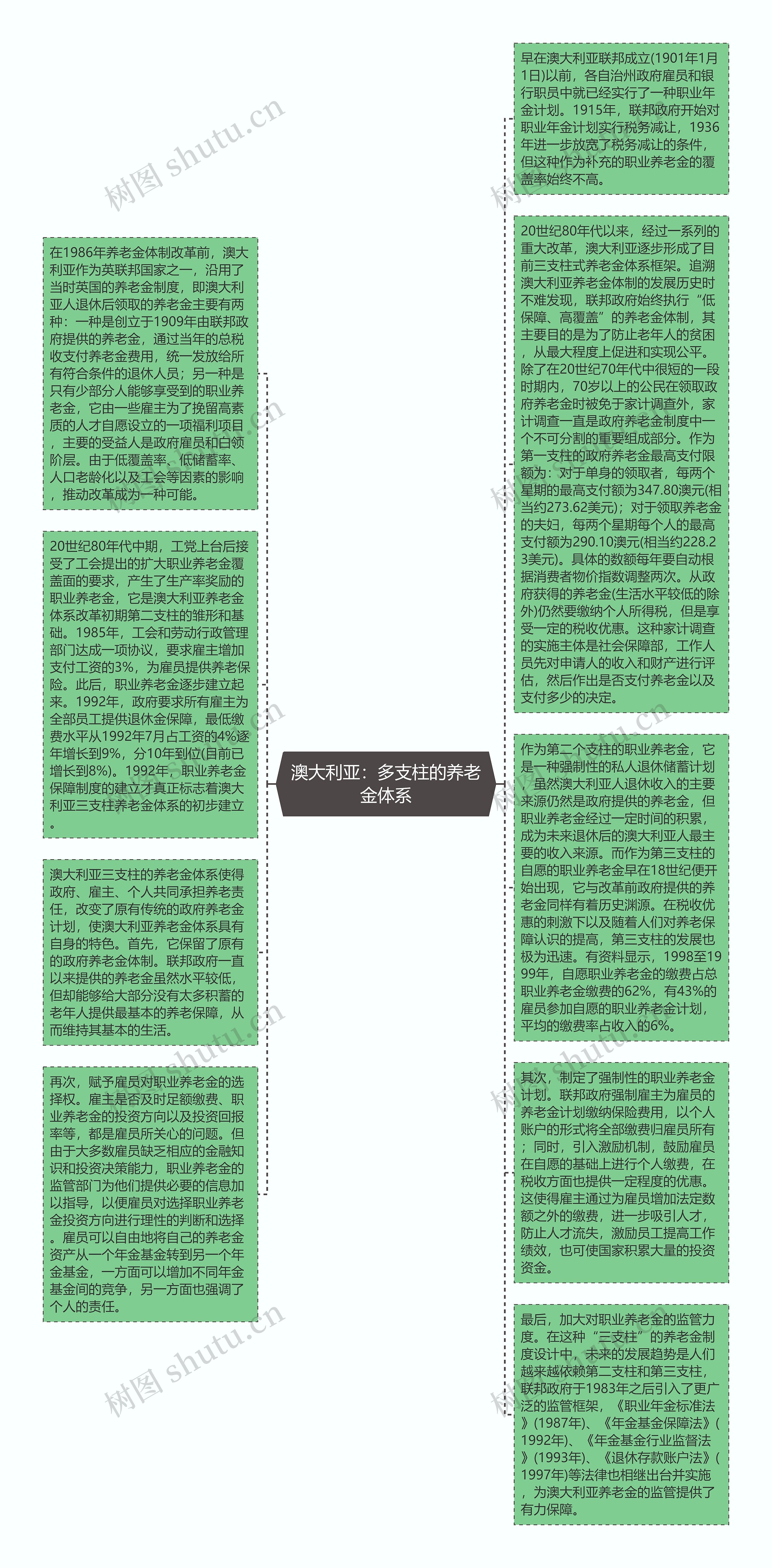 澳大利亚：多支柱的养老金体系