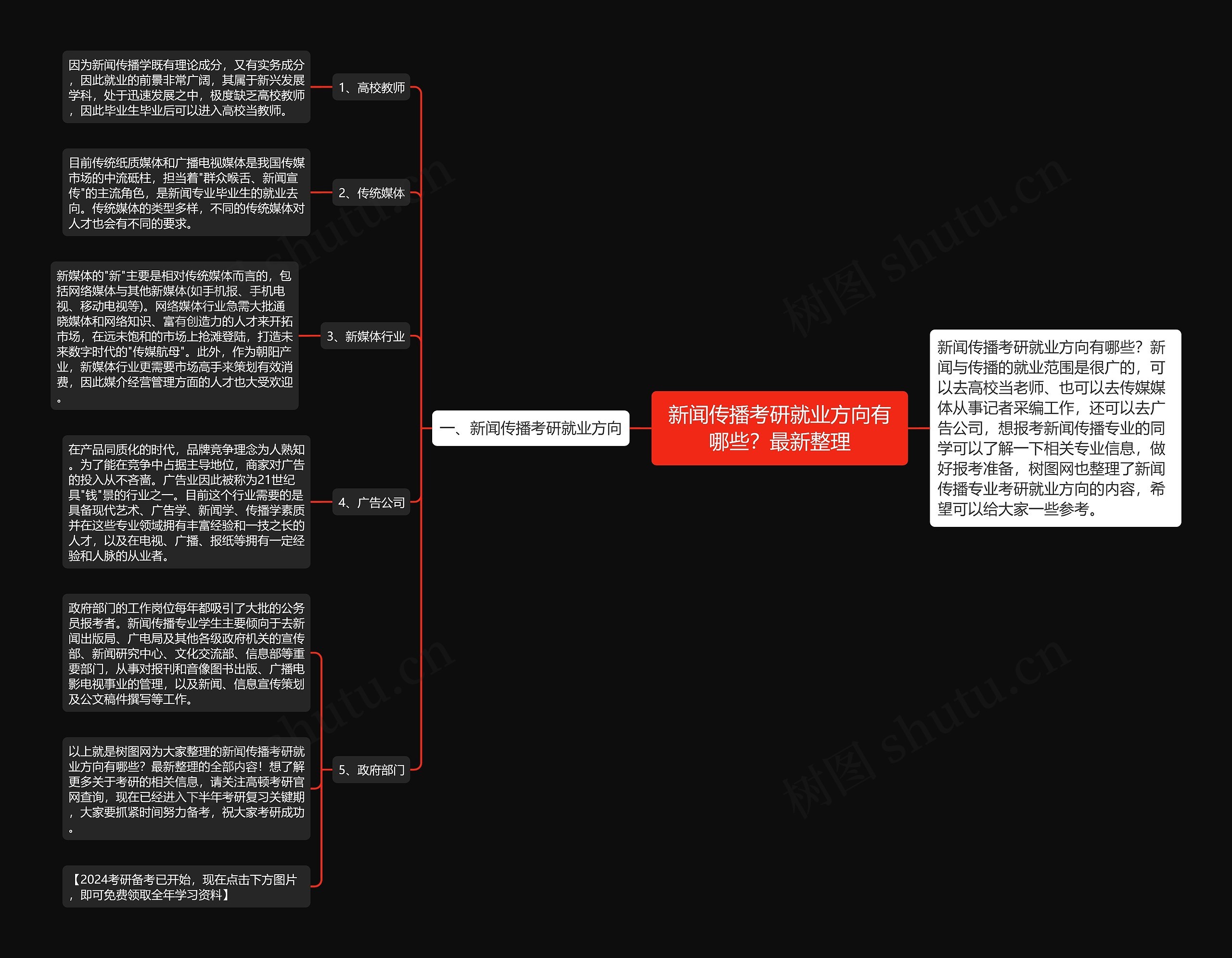 新闻传播考研就业方向有哪些？最新整理思维导图