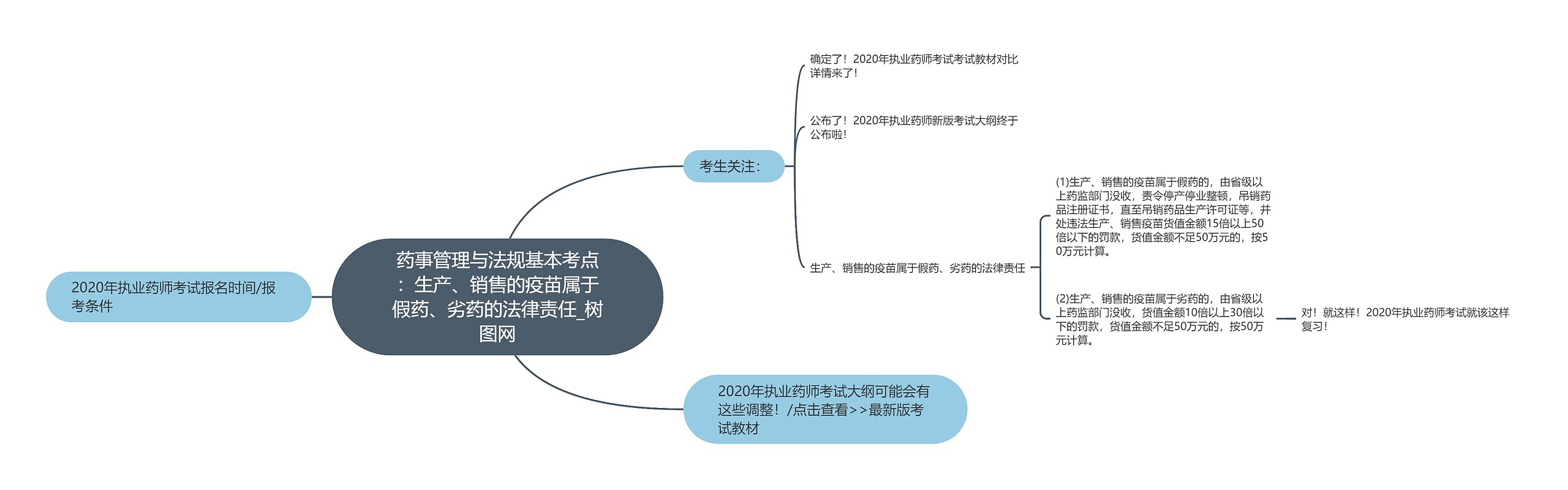 药事管理与法规基本考点：生产、销售的疫苗属于假药、劣药的法律责任