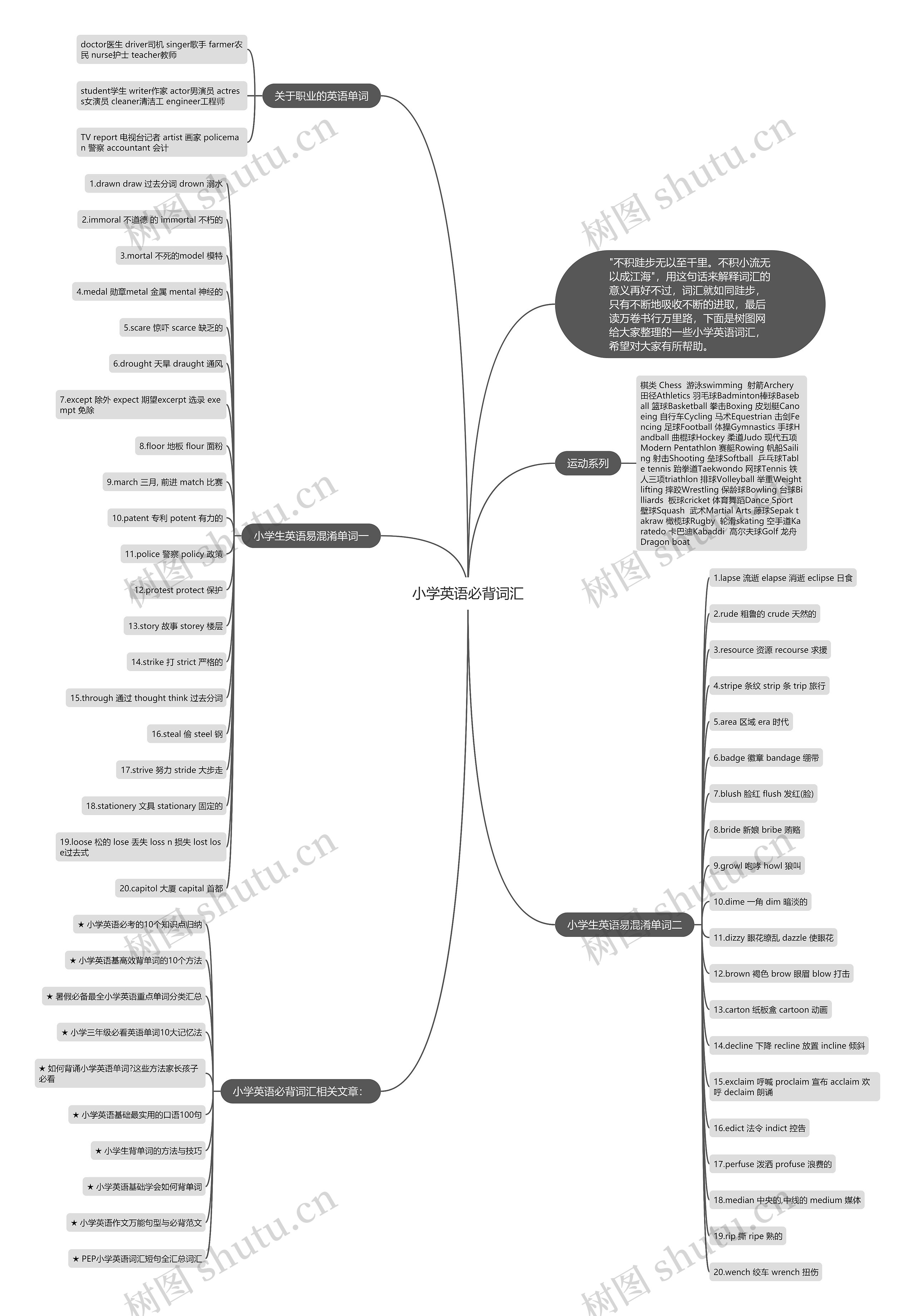 小学英语必背词汇思维导图